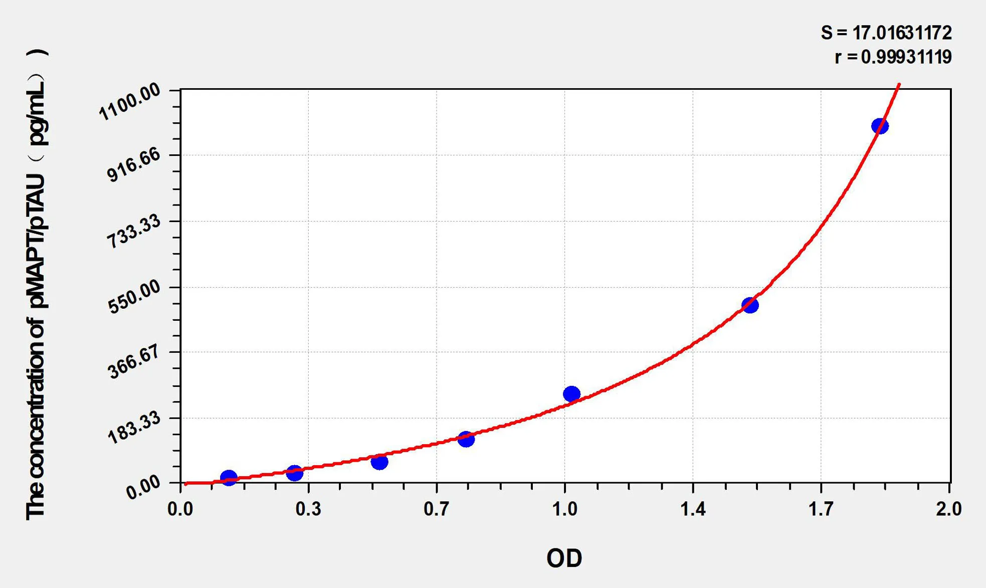 Mouse pMAPT/pTAU (phosphorylated microtubule-associated protein tau) ELISA Kit - image 1