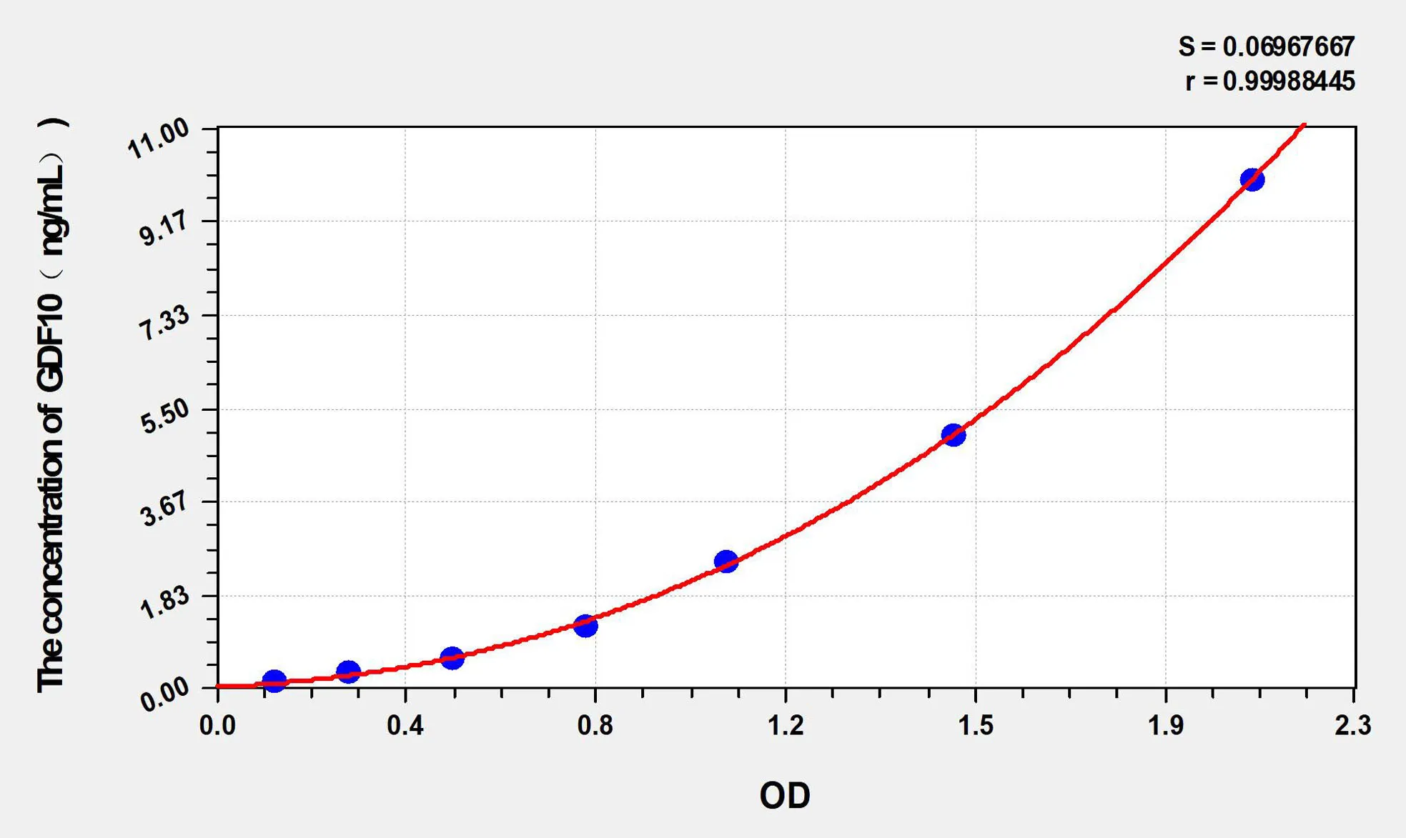 Mouse GDF10 (GrowthDifferentiation Factor 10) ELISA Kit