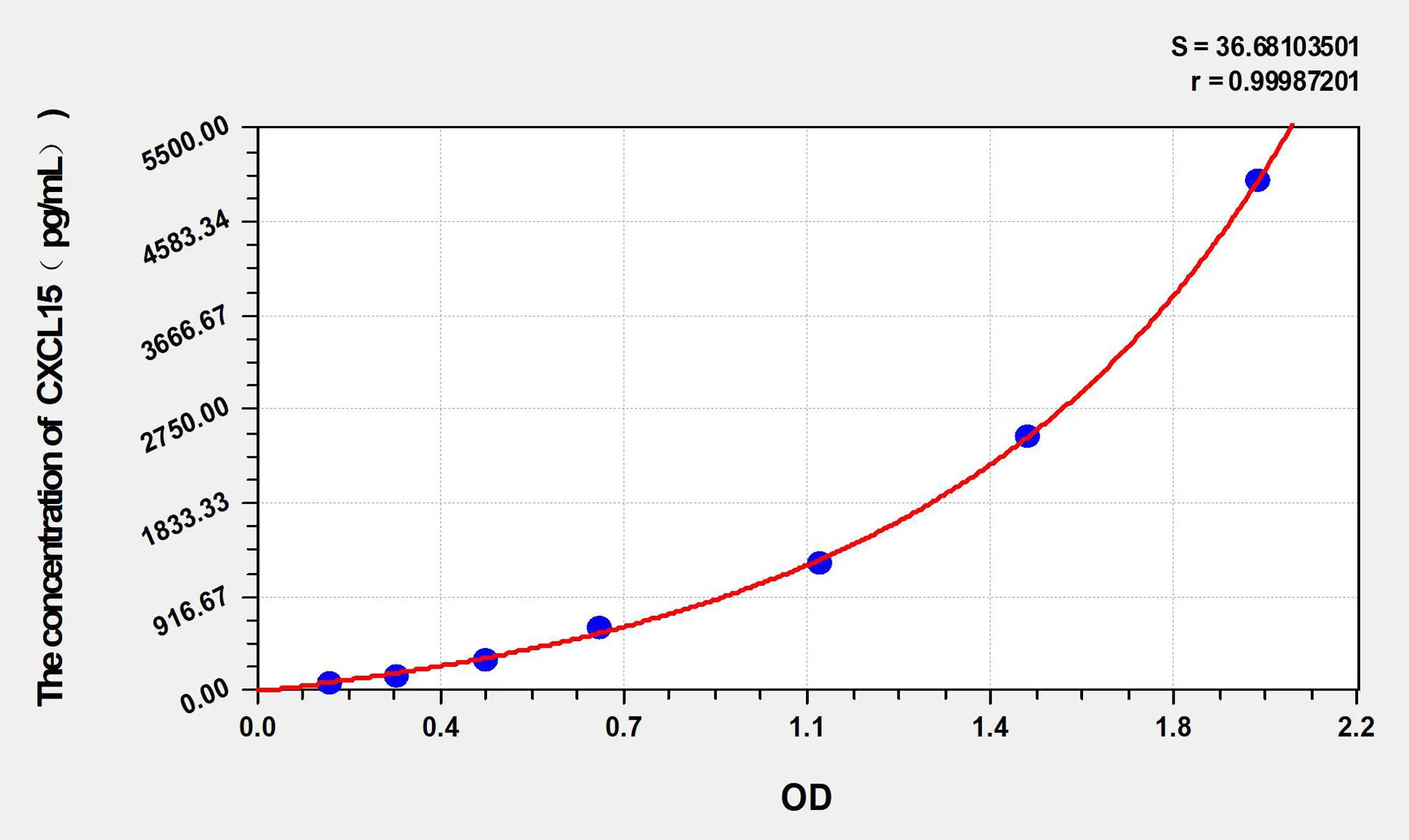 Mouse CXCL15 (Chemokine C-X-C-Motif Ligand 15) ELISA Kit - image 1