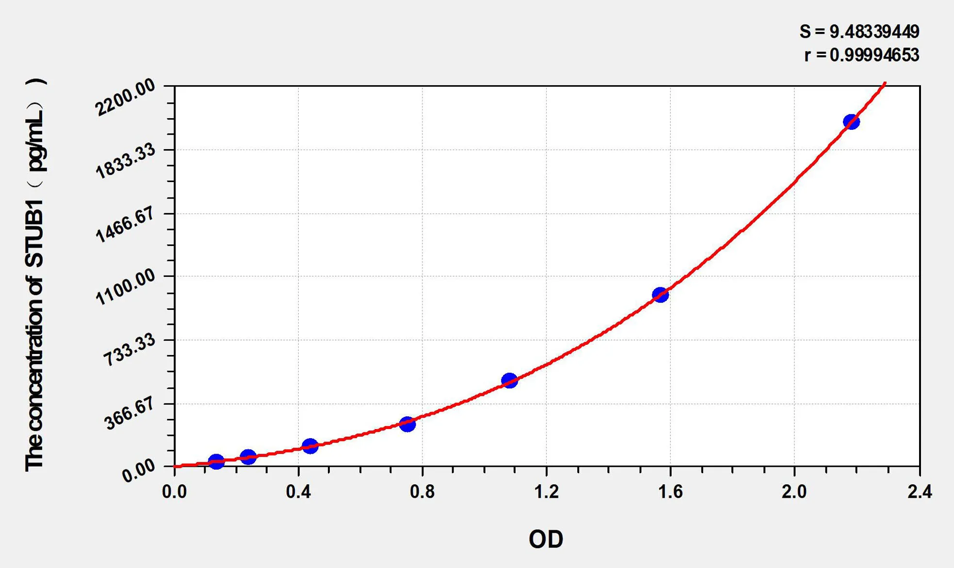 Human STUB1 (E3 ubiquitin-protein ligase CHIP) ELISA Kit