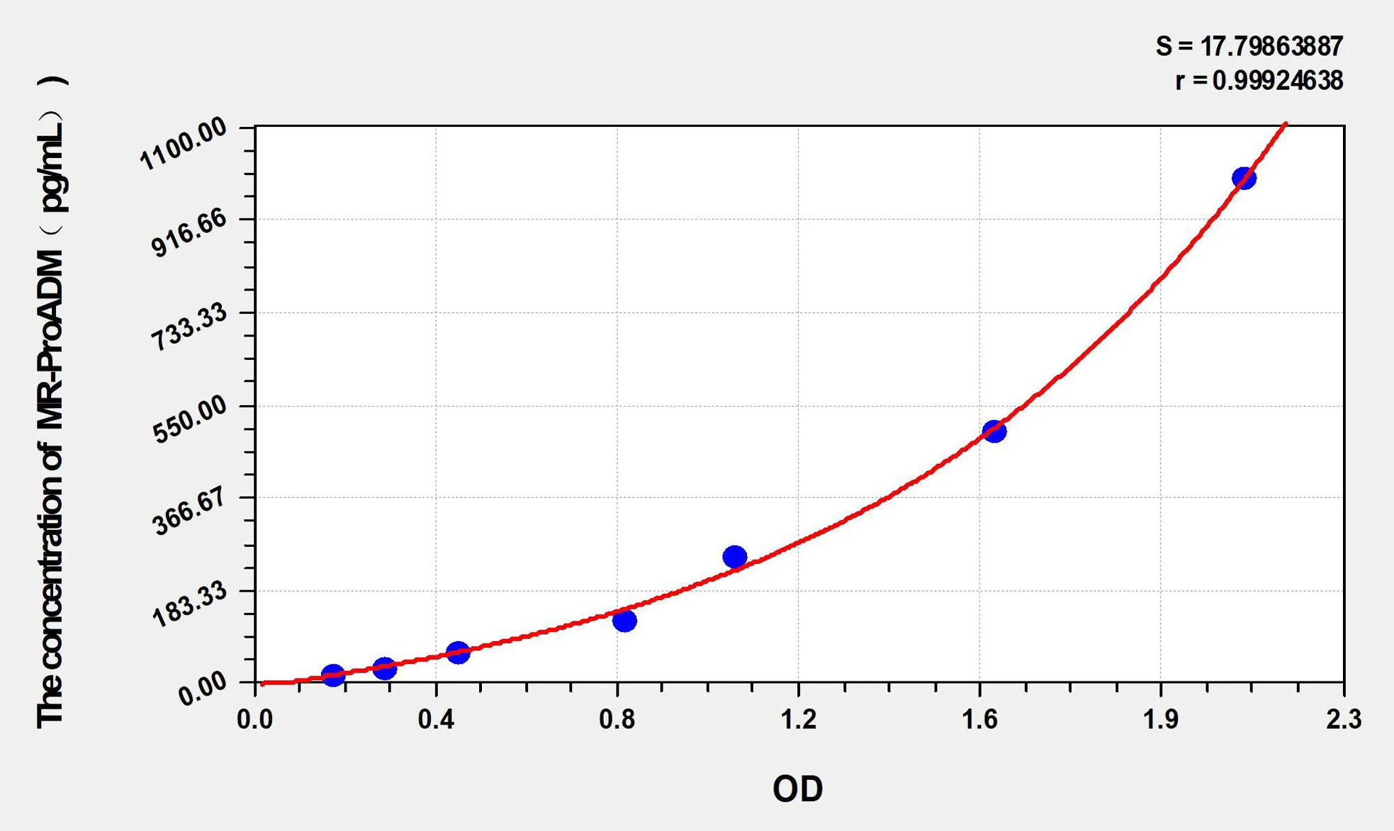 Human MR-ProADM (Mid-regional pro-adrenomedullin) ELISA Kit