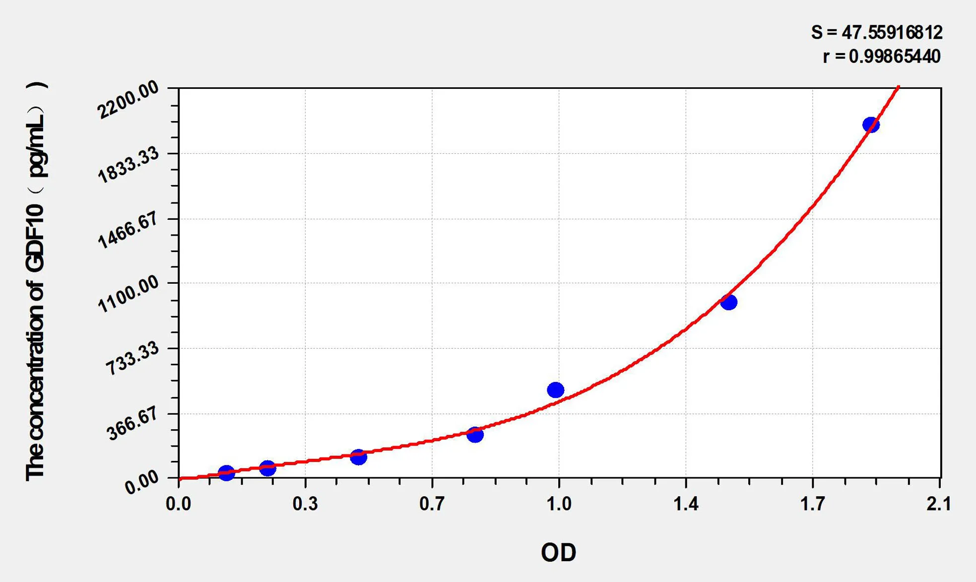 Human GDF10 (GrowthDifferentiation Factor 10) ELISA Kit