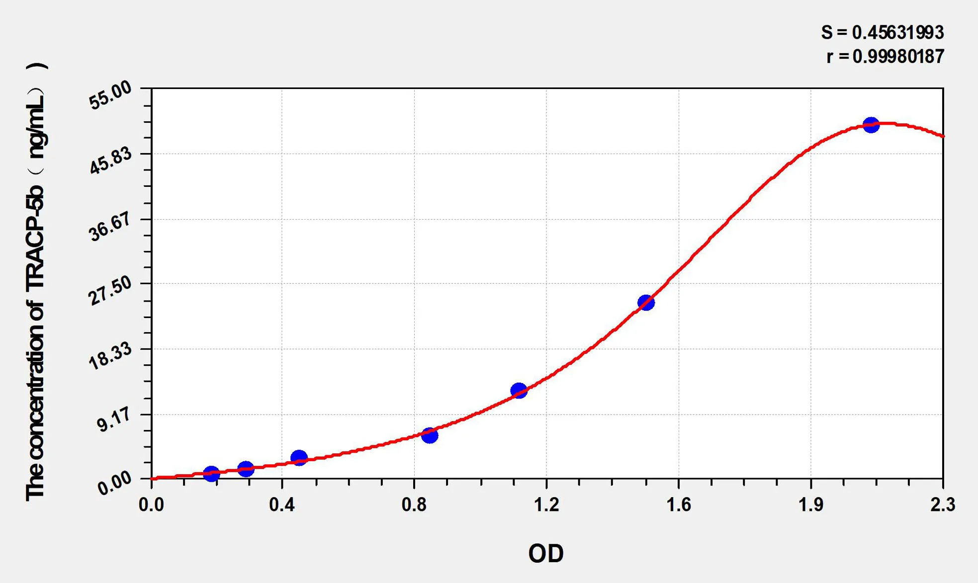 Human TRACP-5b (Tartrate Resistant Acid Phosphatase 5b) ELISA Kit