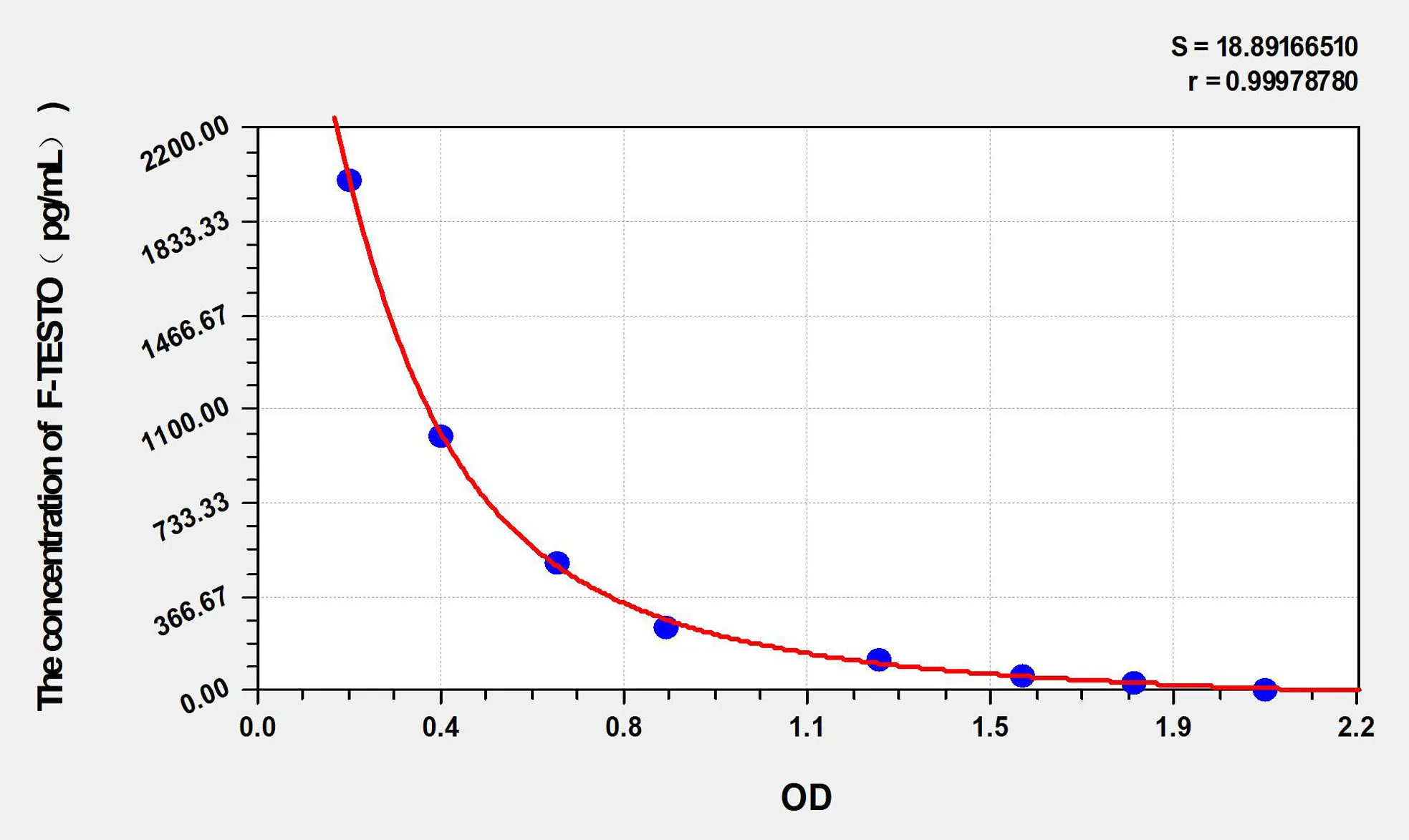 F-Testo (Free Testosterone) ELISA Kit - image 1