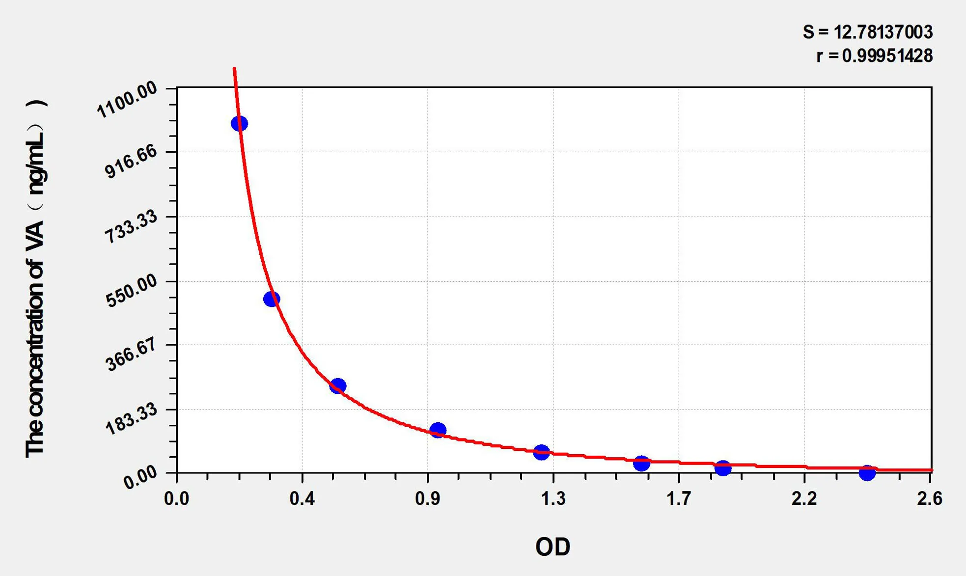 VA (Vitamin A) ELISA Kit