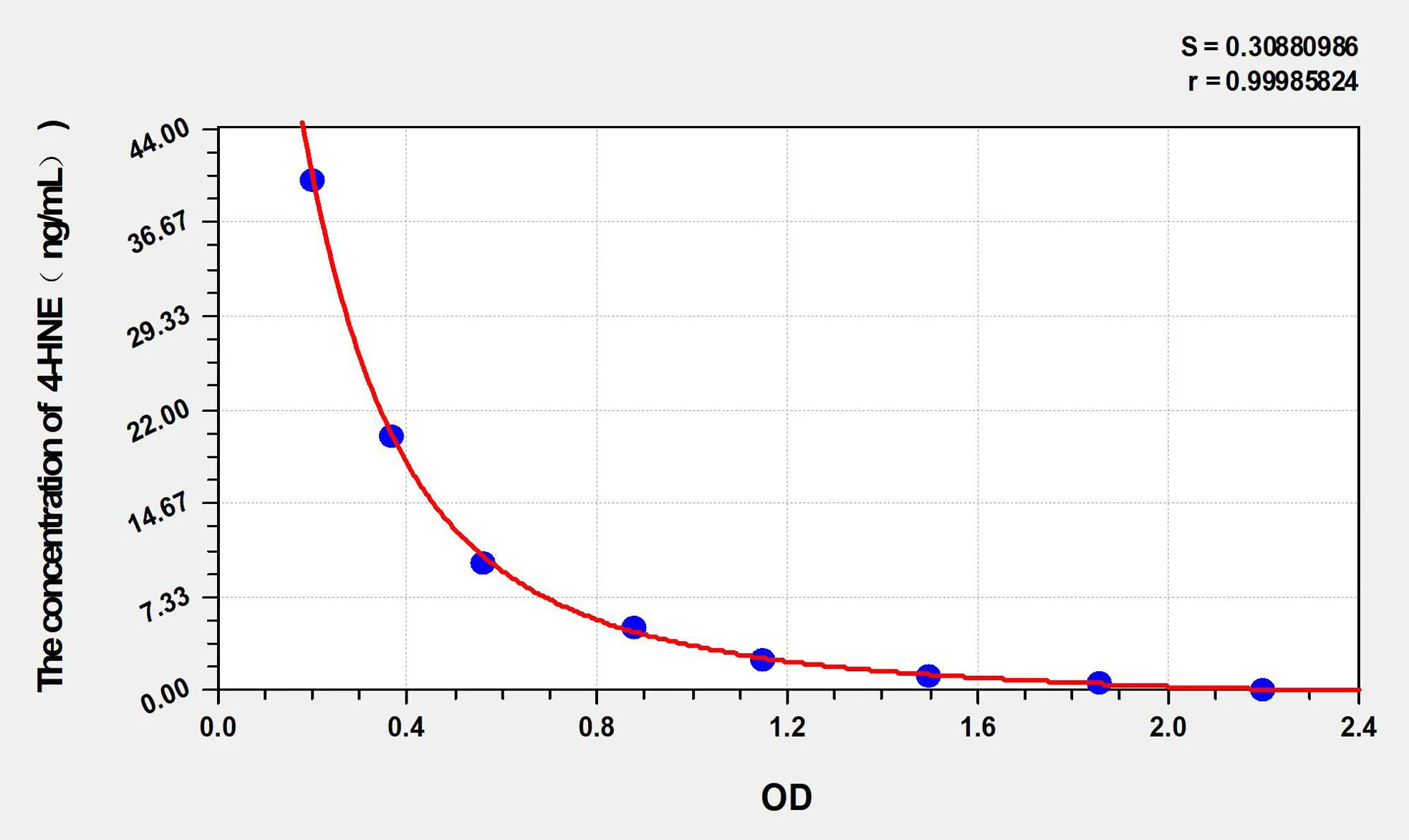 4-HNE (4-Hydroxynonenal) ELISA Kit
