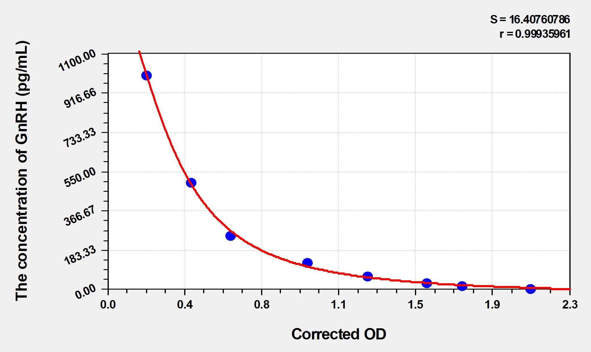GnRH (GonadotropinReleasing Hormone) ELISA Kit - image 1