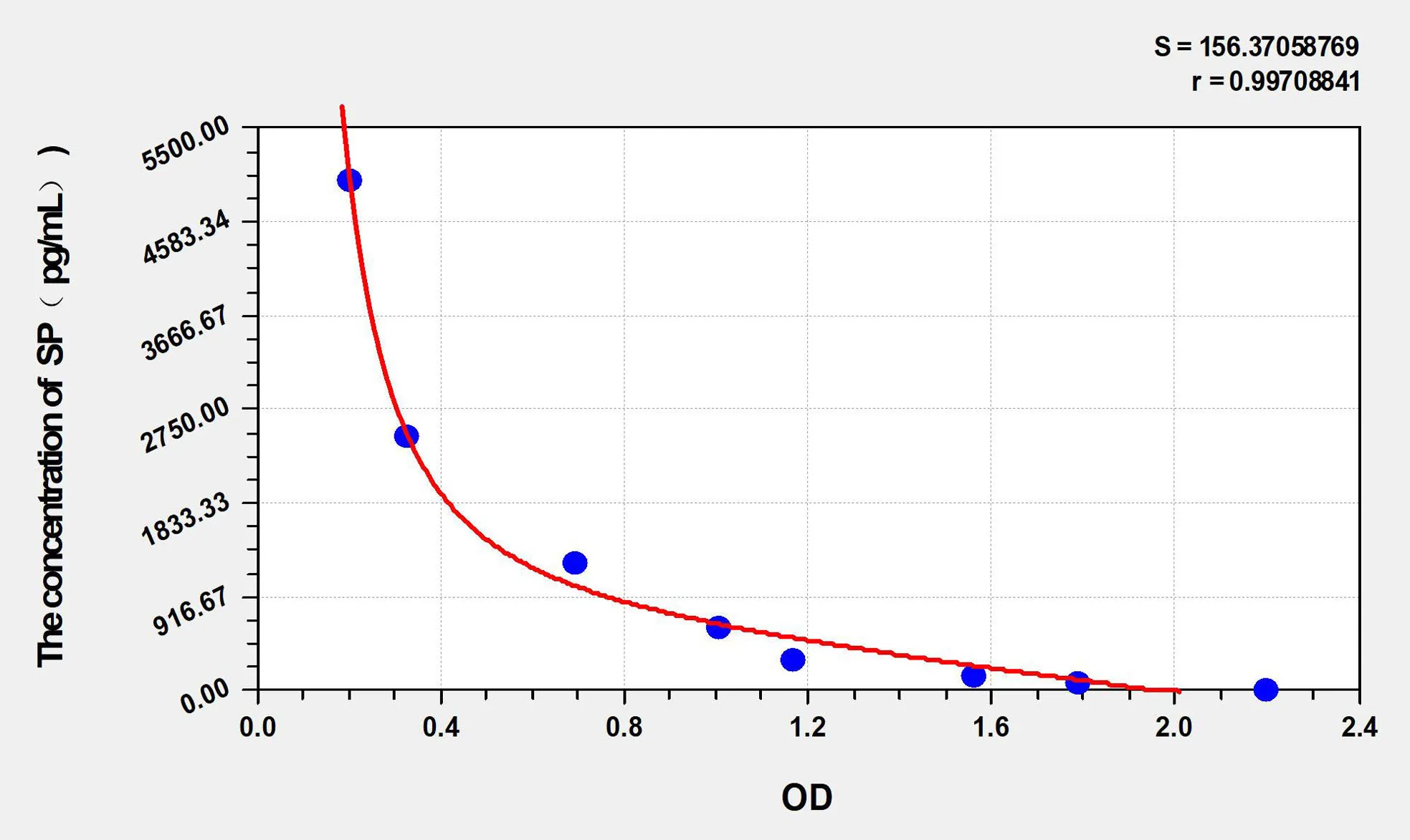 SP (Substance P) ELISA Kit - image 1