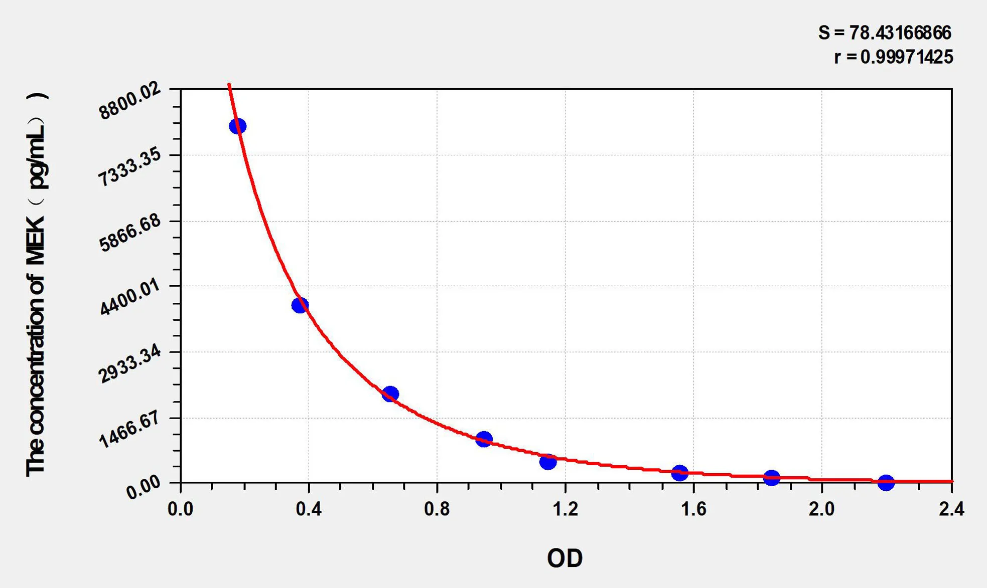 MEK (Methionine-Enkephalin) ELISA Kit - image 1