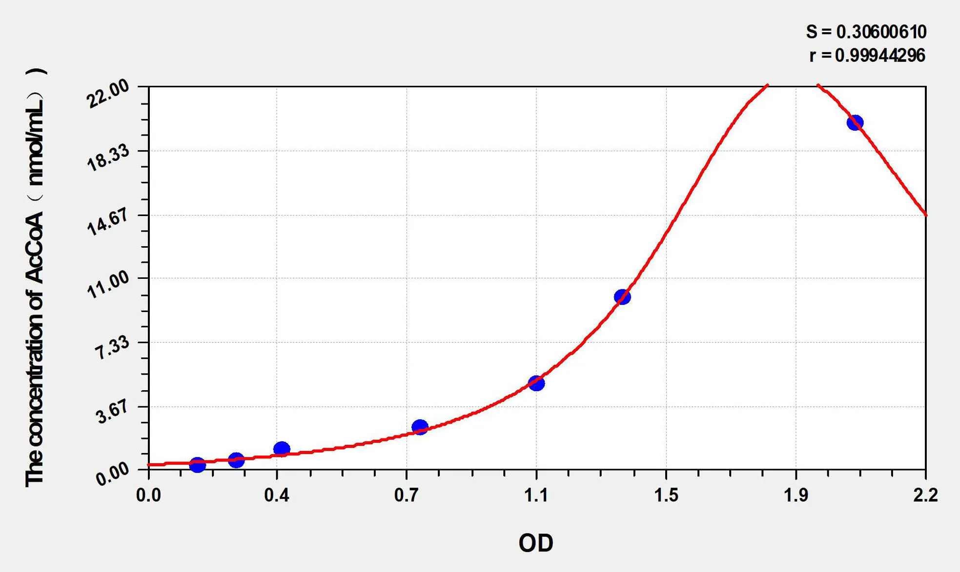 AcCoA (Acetyl CoA) ELISA Kit