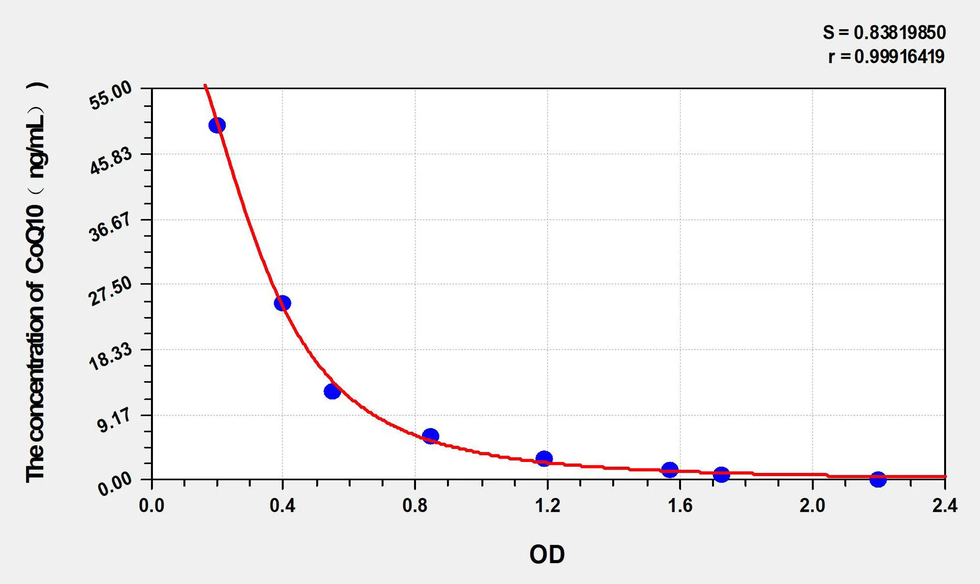 Mouse CoQ10 (Coenzyme Q10) ELISA Kit - image 1