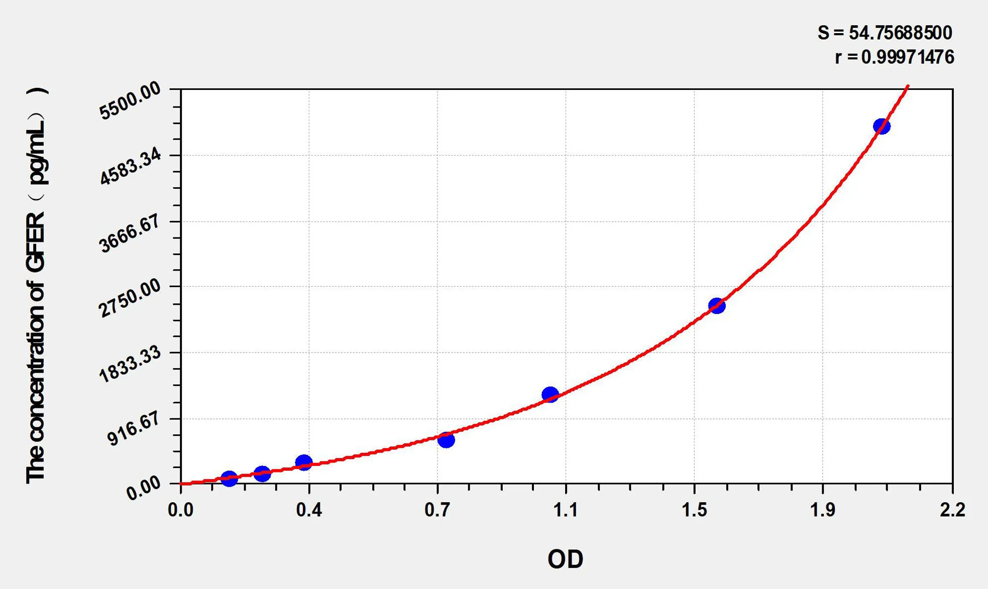 Rat GFER (Growth Factor, Augmenter Of Liver Regeneration) ELISA Kit