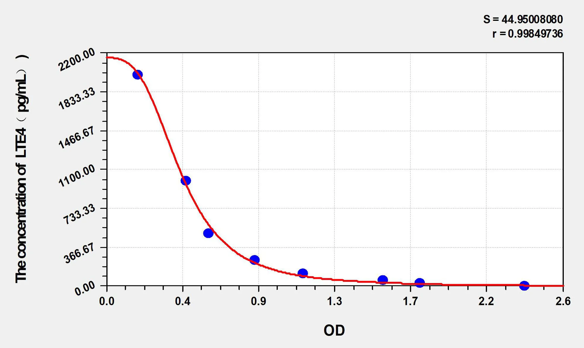 LTE4 (Leukotriene E4) ELISA Kit - image 1
