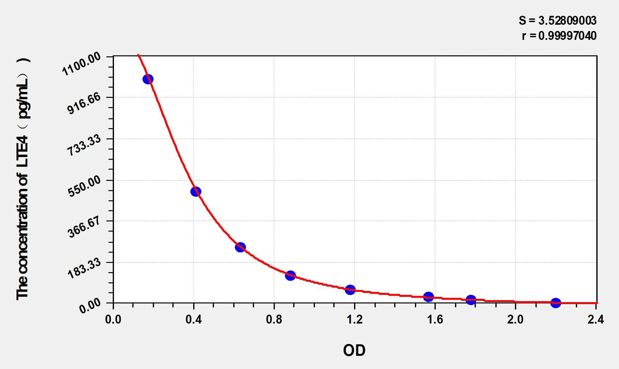 Human LTE4 (Cysteinyl Leukotrienes E4) ELISA Kit