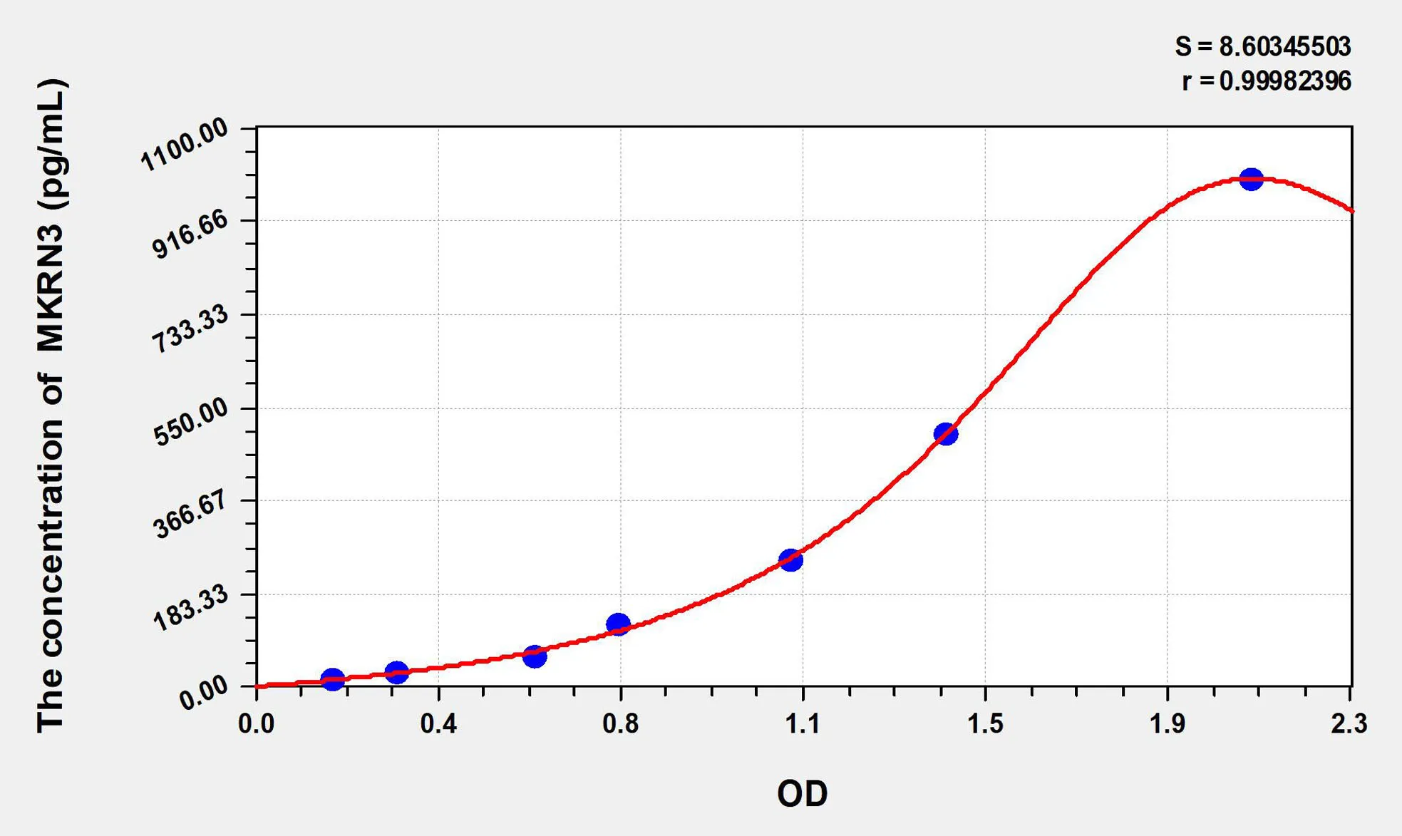 Human MKRN3 (makorin ring-finger protein 3) ELISA Kit