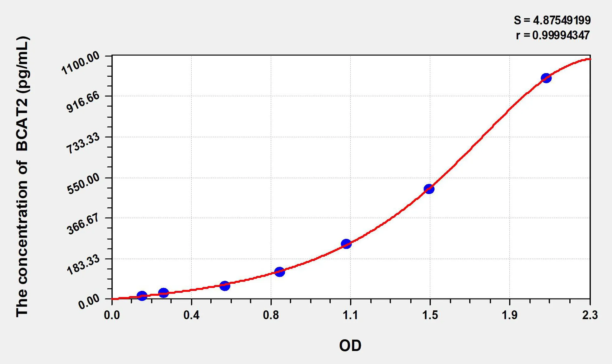 Mouse BCAT2 (Branched-chain-amino-acid aminotransferase, mitochondrial) ELISA Kit
