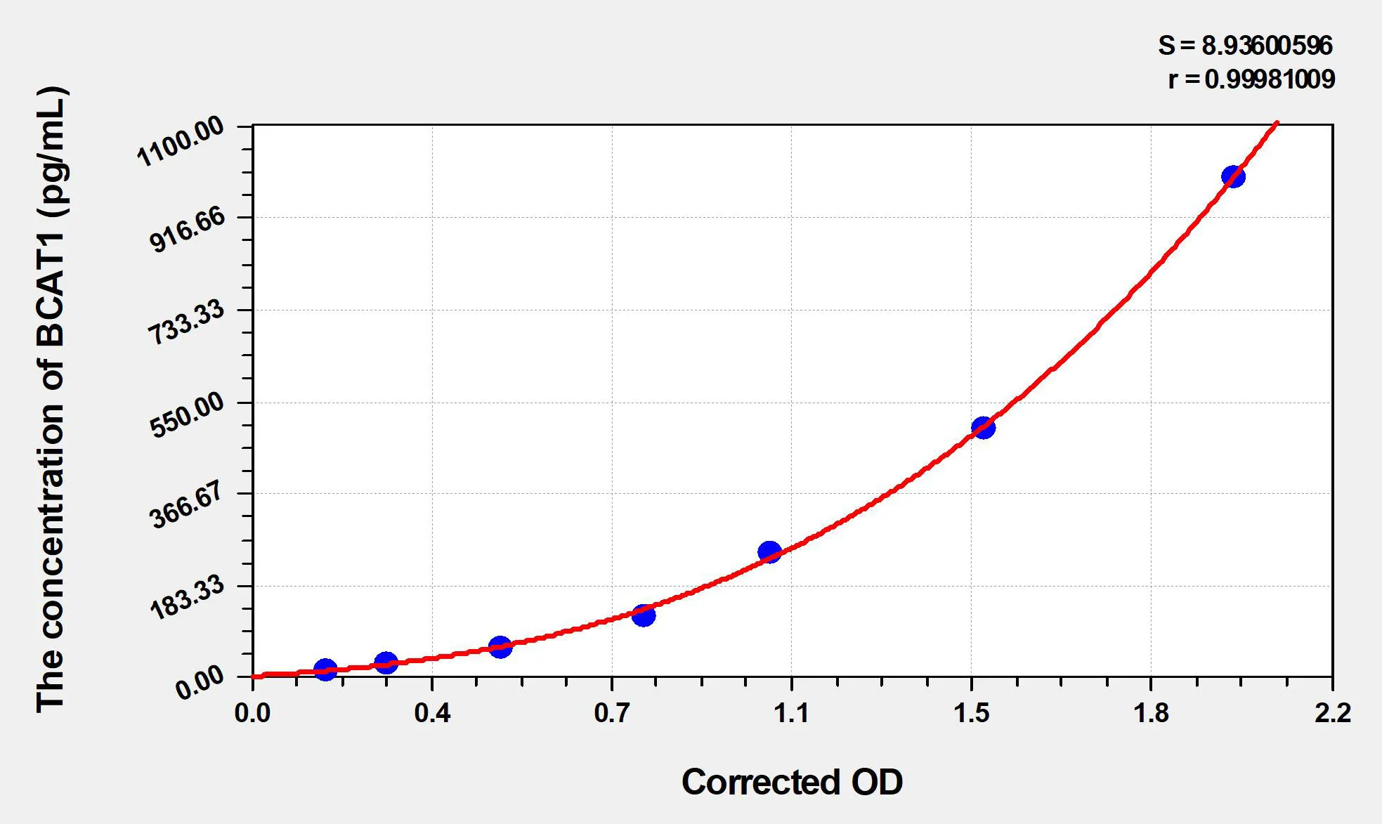 Mouse BCAT1 (Branched-chain-amino-acid aminotransferase, cytosolic) ELISA Kit