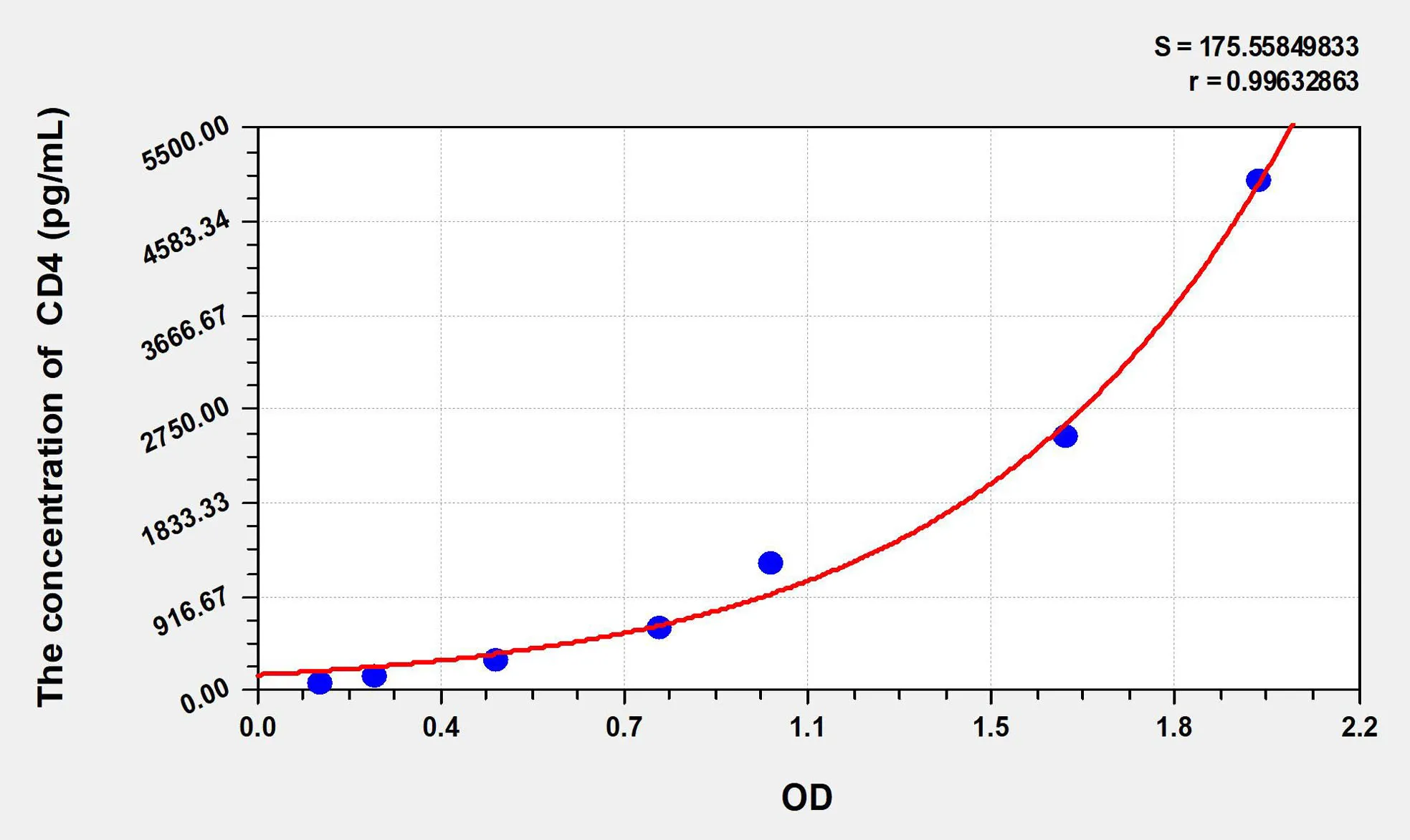 Rat CD4 (Cluster Of Differentiation 4) ELISA Kit
