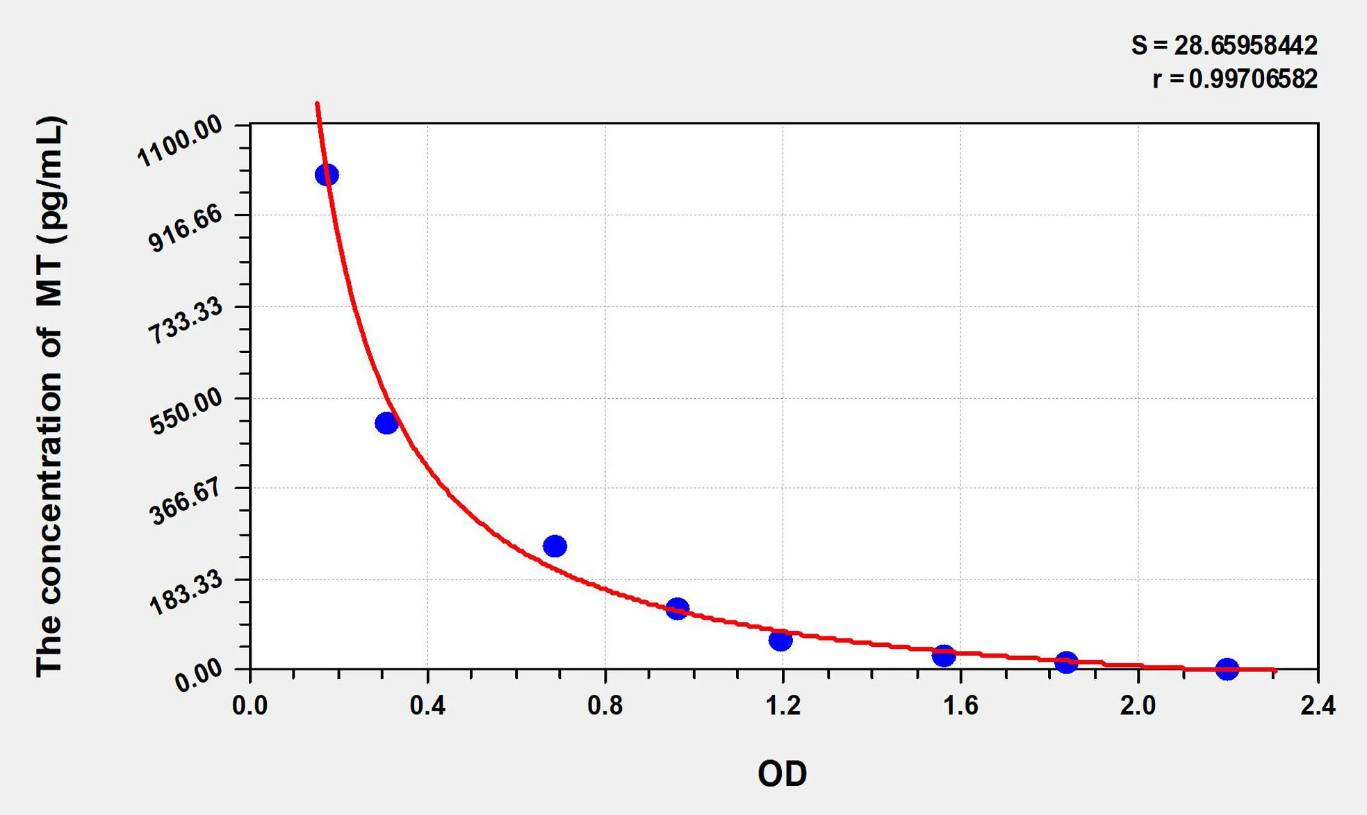 Mouse MT (Melatonin) ELISA Kit