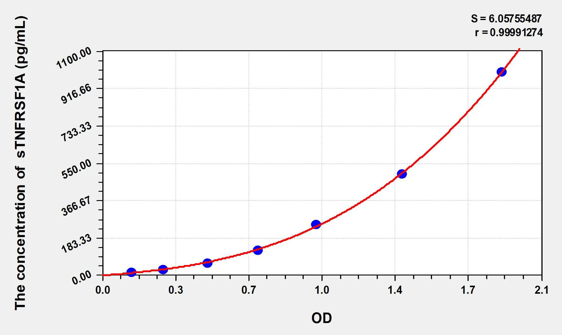 Human sTNFRSF1A (Soluble Tumor Necrosis Factor Receptor Superfamily, Member 1A) ELISA Kit