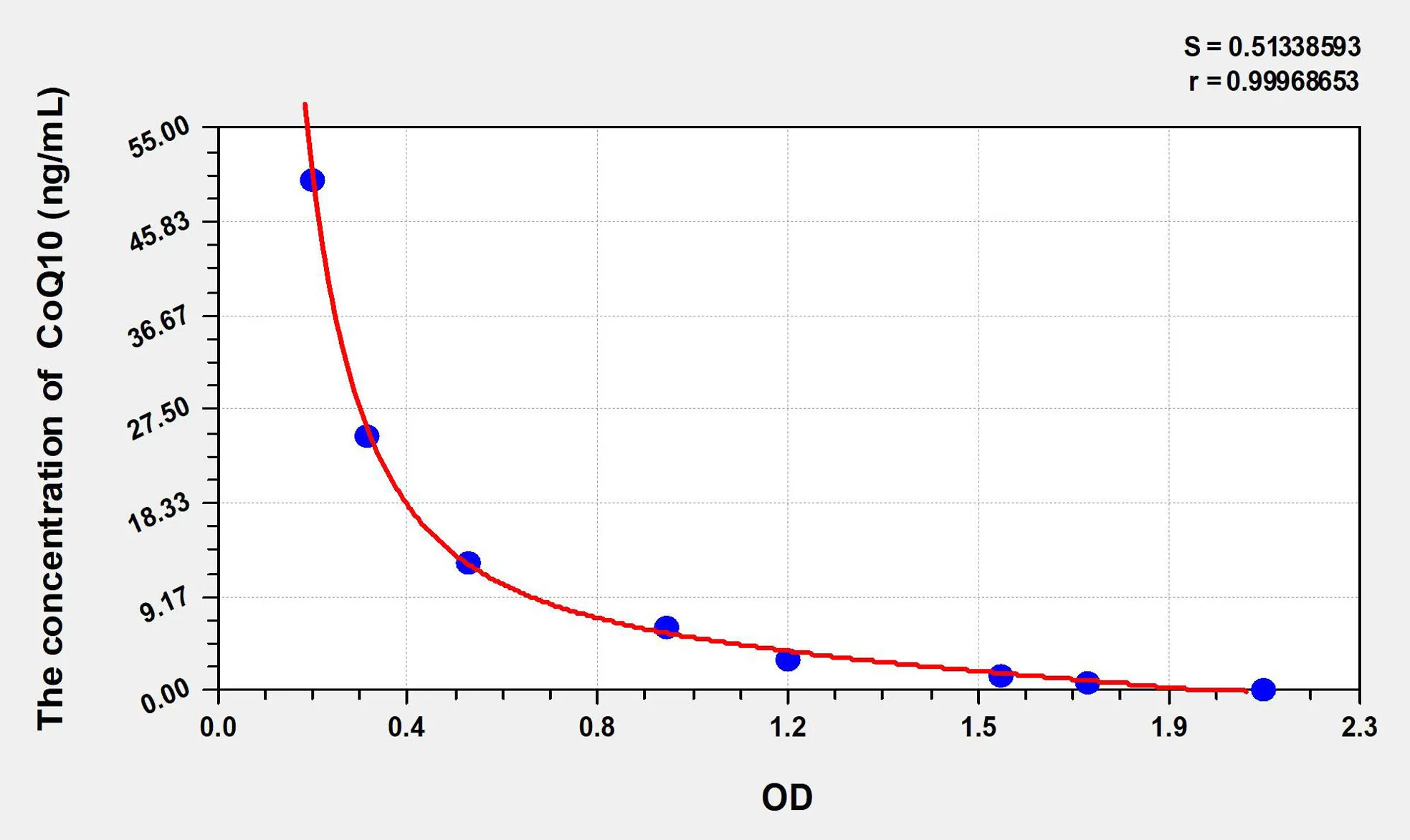 Rat CoQ10 (Coenzyme Q10) ELISA Kit
