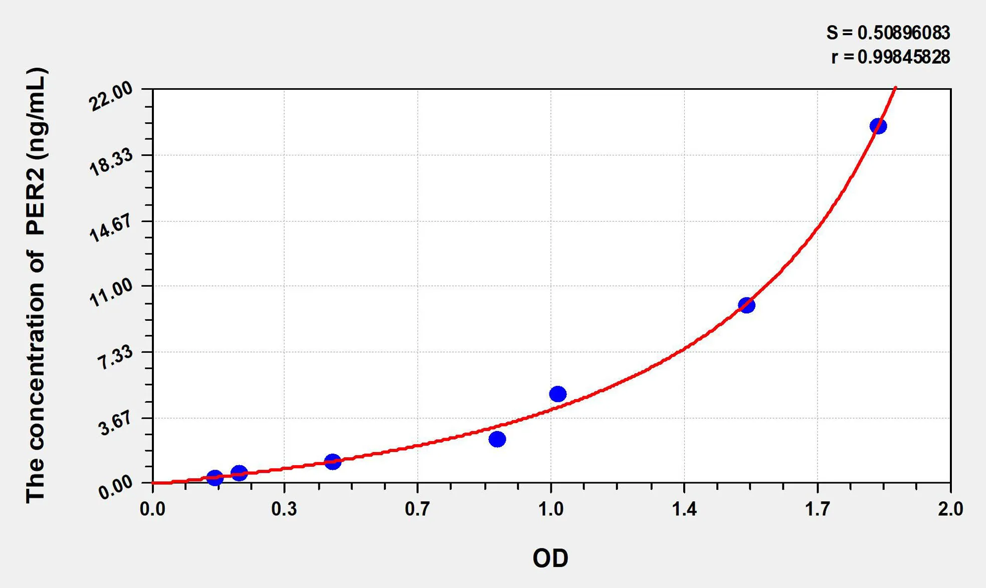 Human PER2 (Period Circadian Protein 2) ELISA Kit