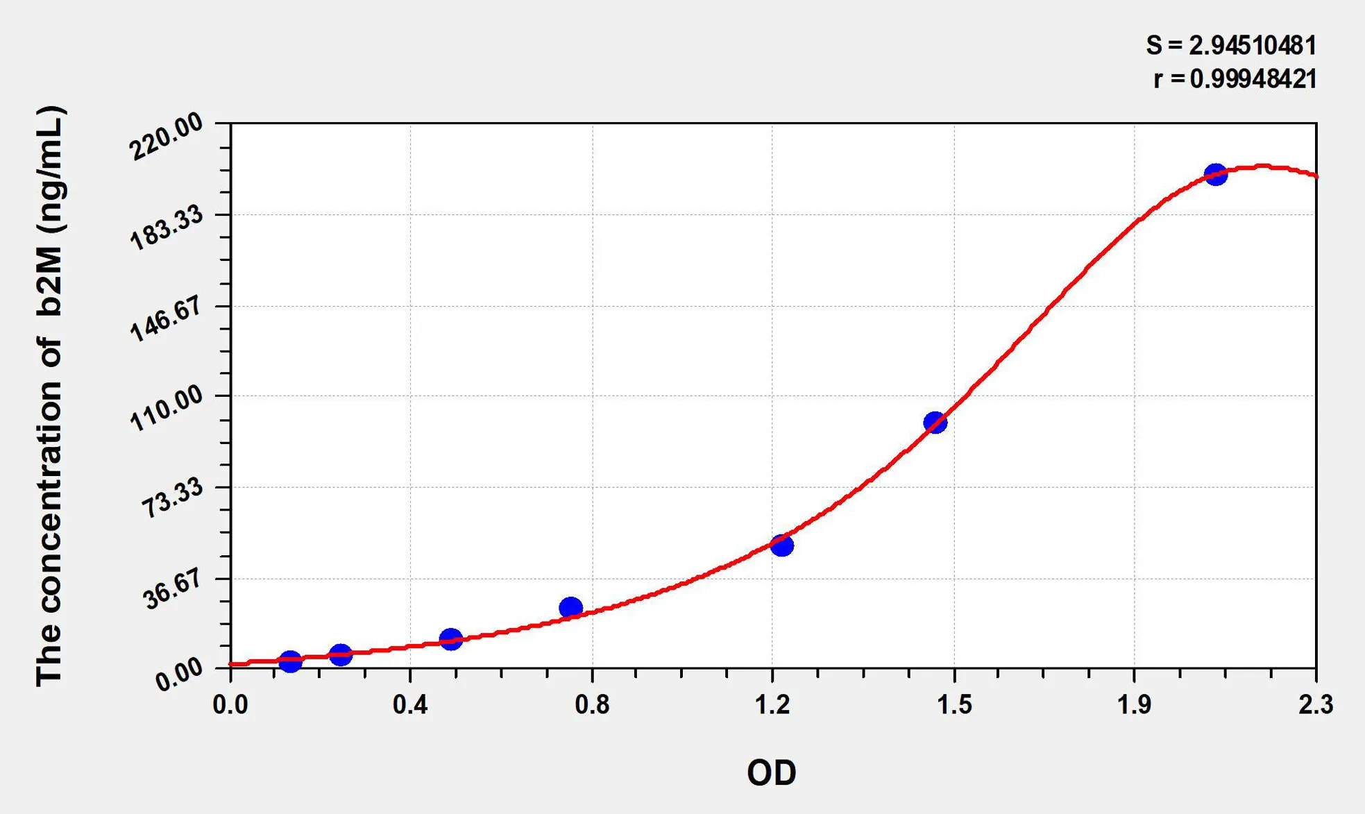 Pig BMG/b2-MG (Beta-2-Microglobulin) ELISA Kit - image 1