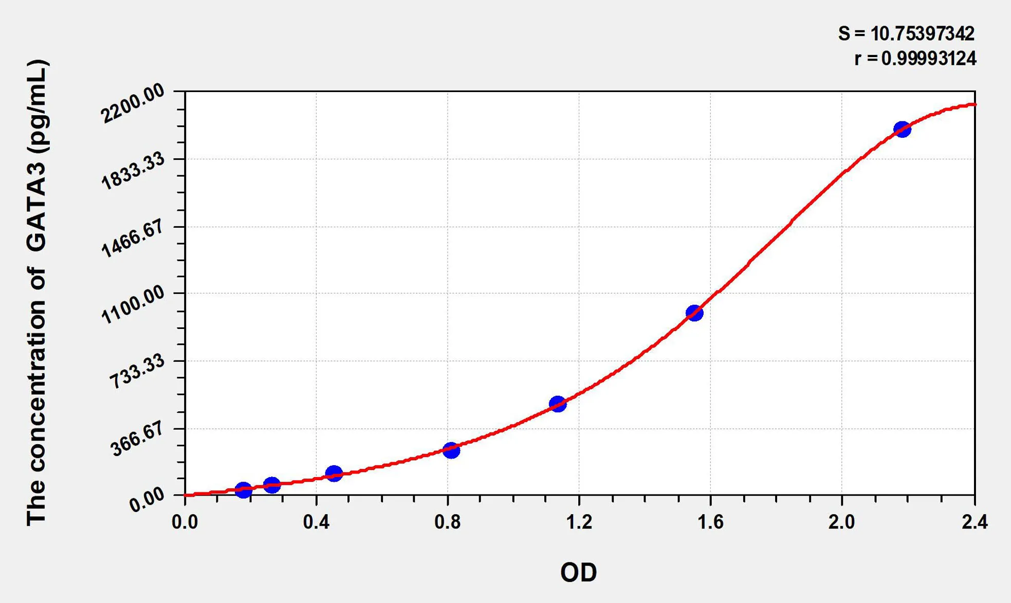 Mouse GATA3 (GATA Binding Protein 3) ELISA Kit