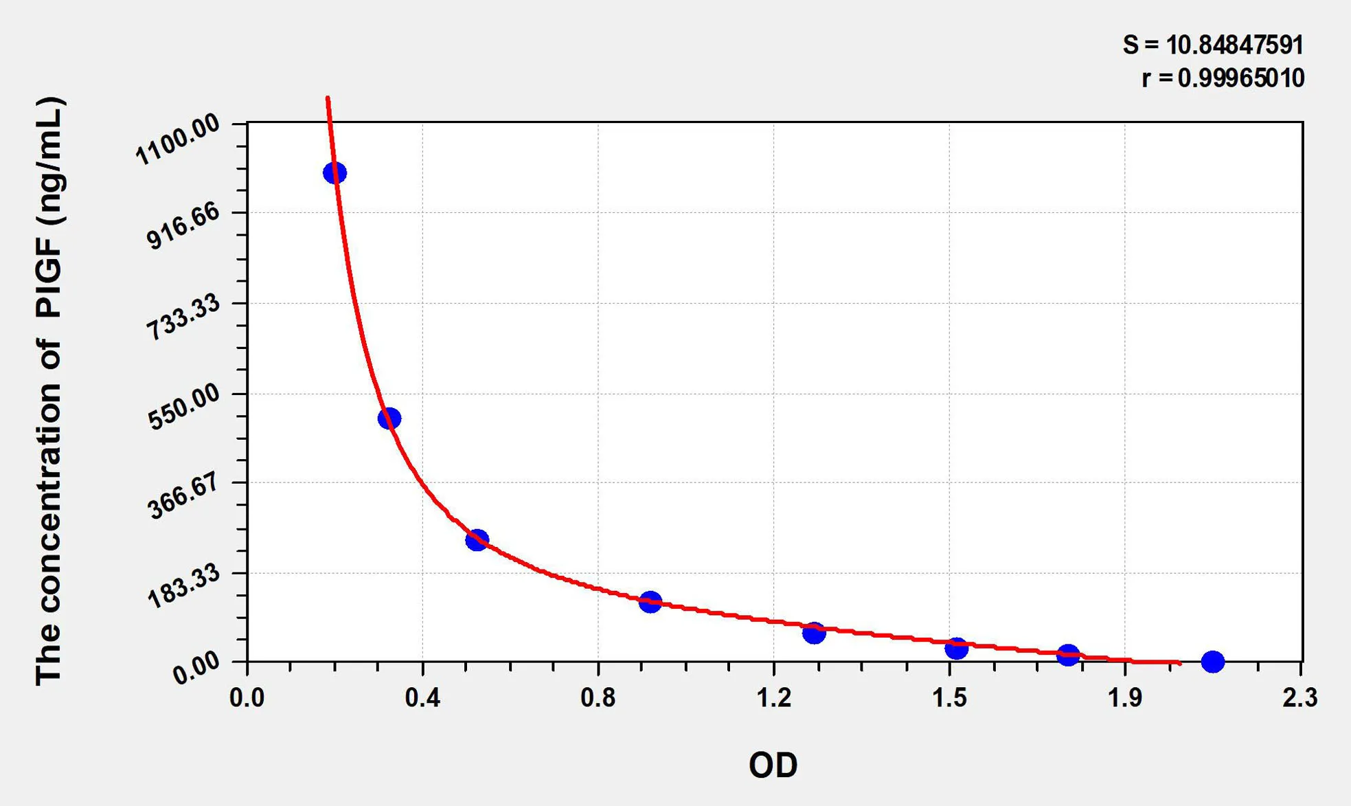 Rat PIGF (Phosphatidylinositol-glycan biosynthesis class F protein) ELISA Kit