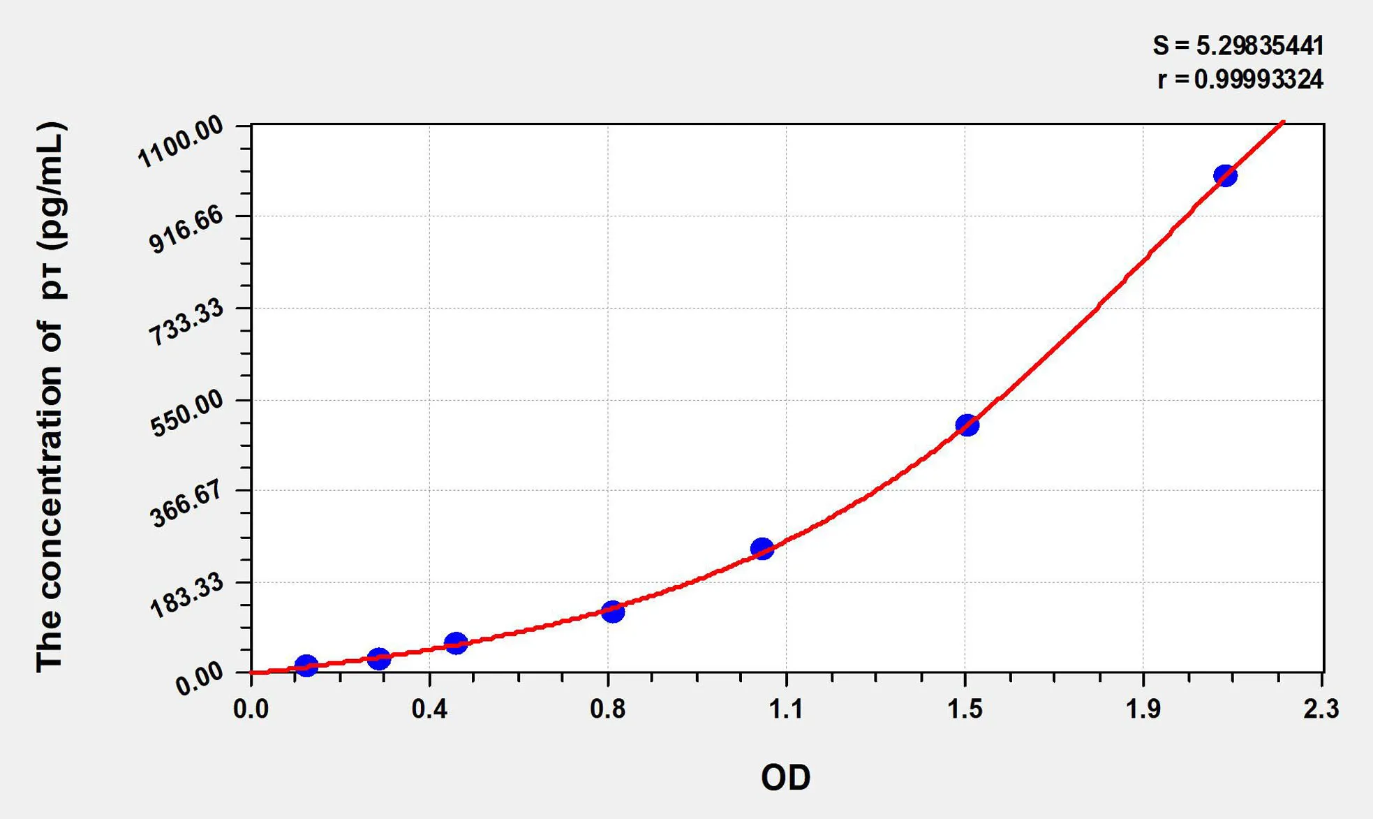Rat pτ (phospho Tau Protein) ELISA Kit