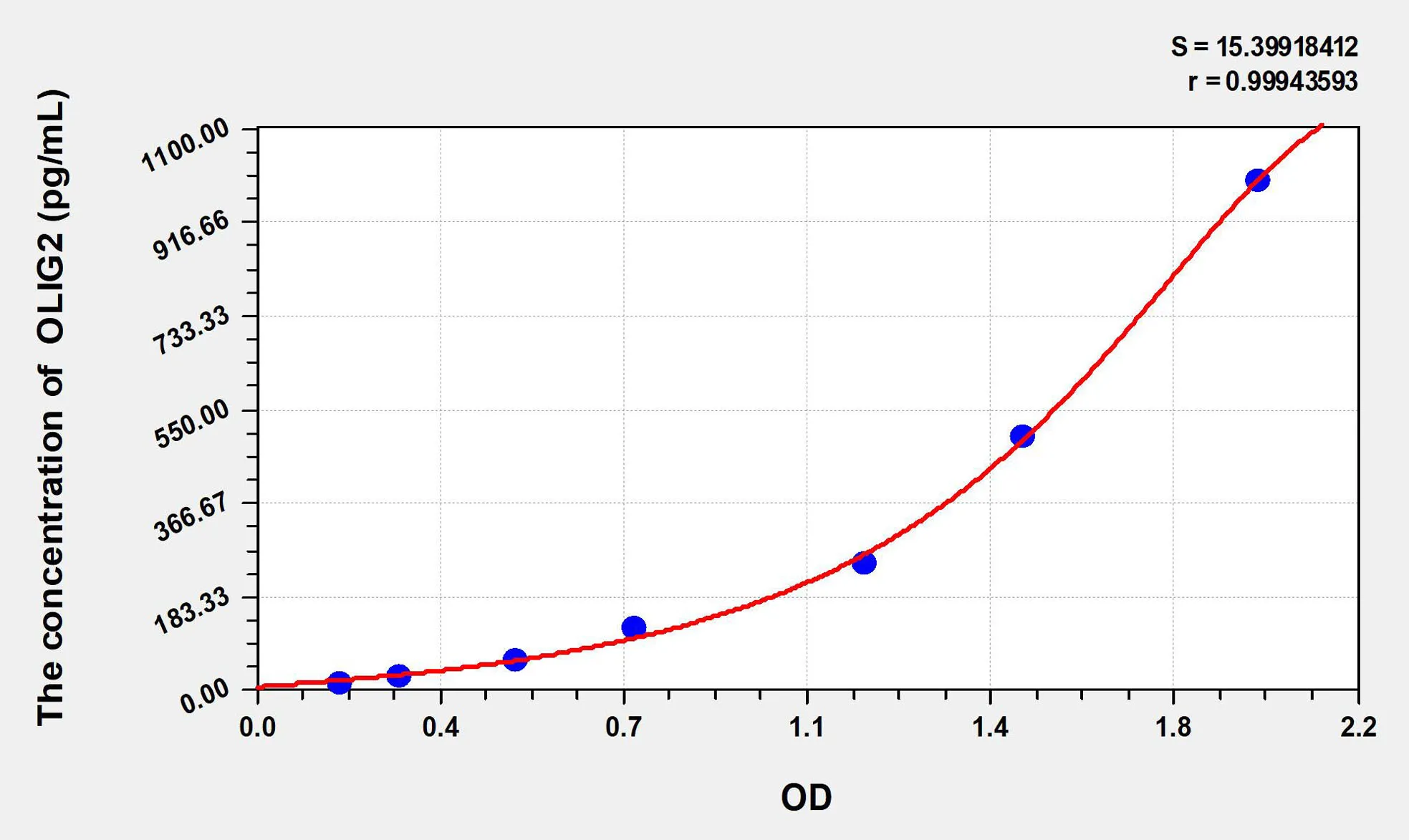 Human OLIG2 (Oligodendrocyte Lineage Transcription Factor 2) ELISA Kit - image 1