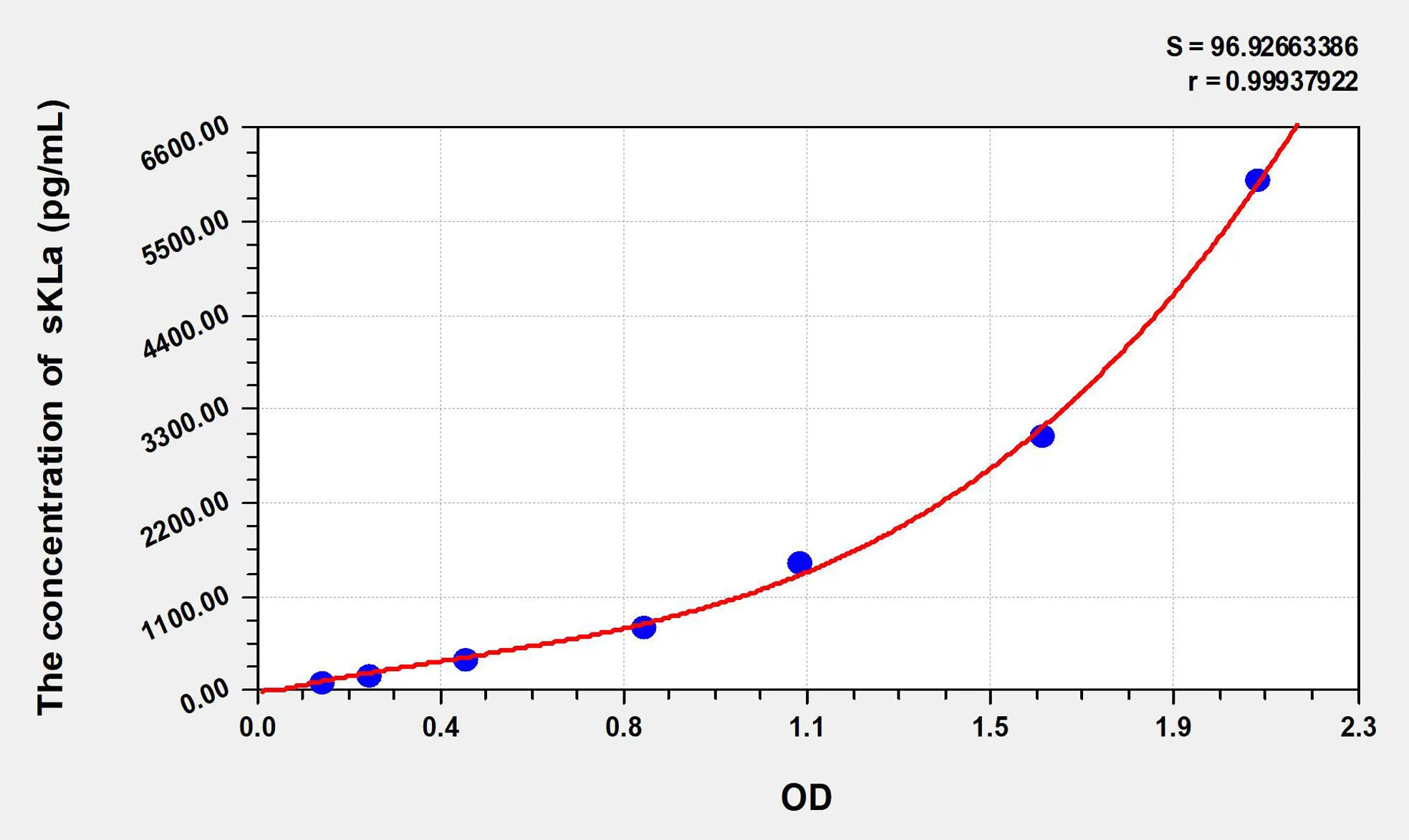 Human sKLa (Soluble Klotho alpha) ELISA Kit