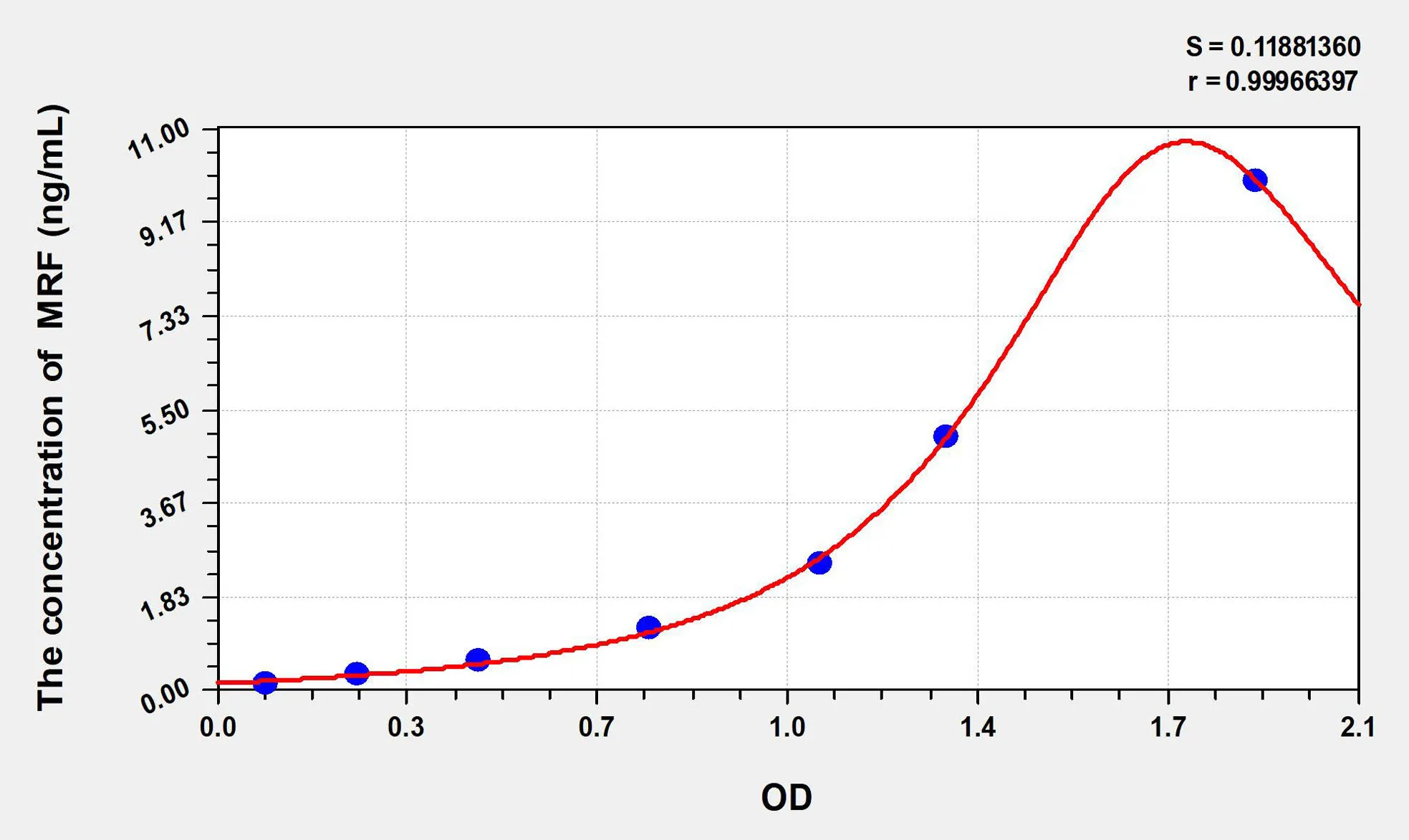 Human MRF (Myelin gene regulatory factor) ELISA Kit