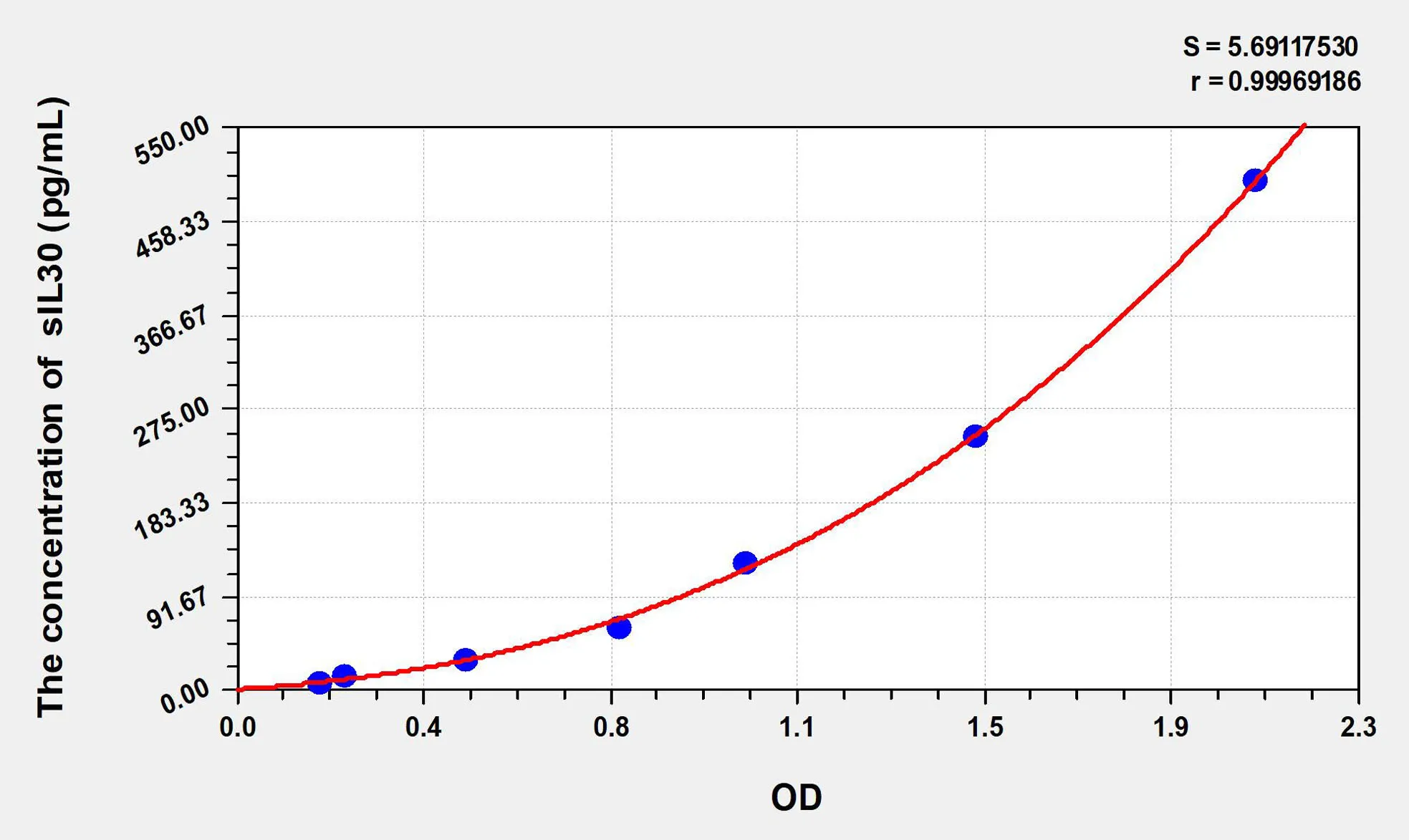 Human sIL30 (Soluble Interleukin 30) ELISA Kit