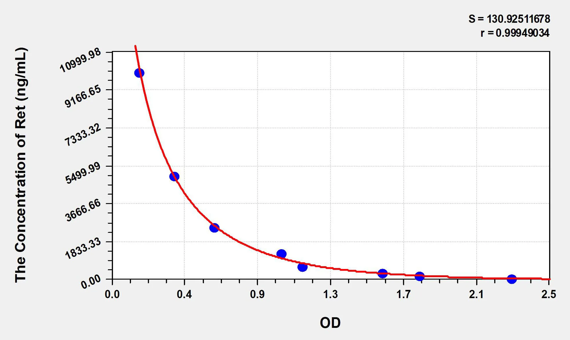 Human Ret (Retinol) ELISA Kit