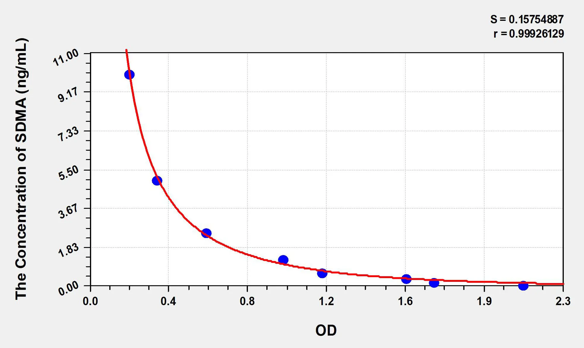 Cat SDMA (Symmetric dimethylarginine) ELISA Kit