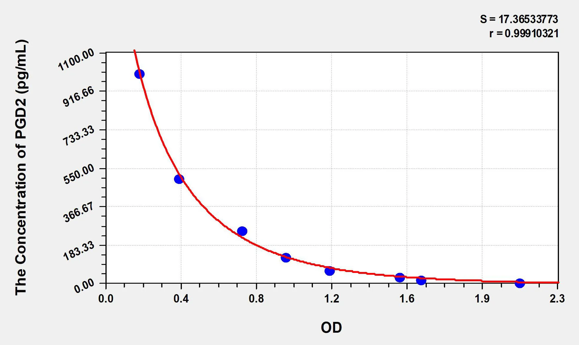 Human PGD2 (Prostaglandin D2) ELISA Kit