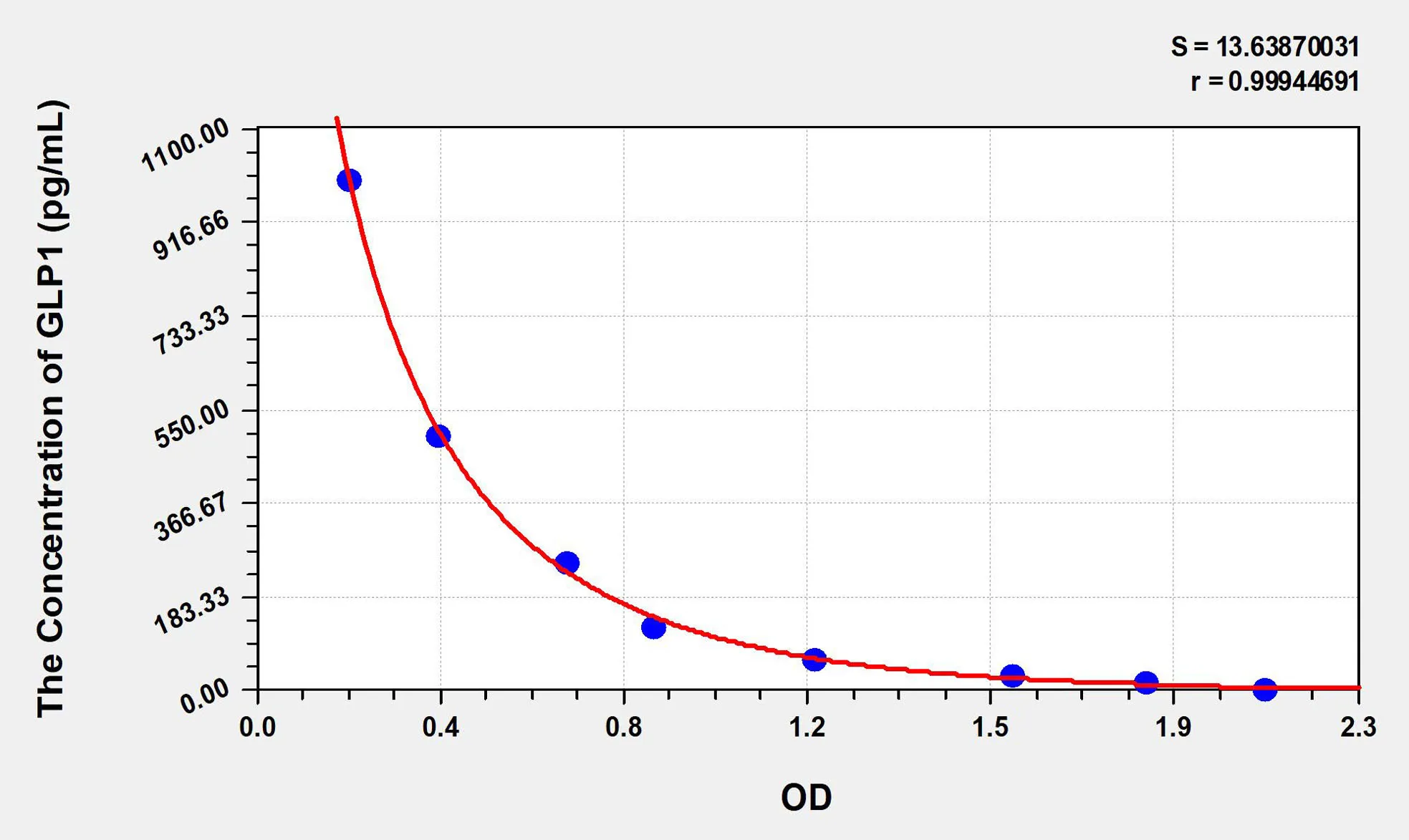 GLP1 (Glucagon Like Peptide 1) ELISA Kit
