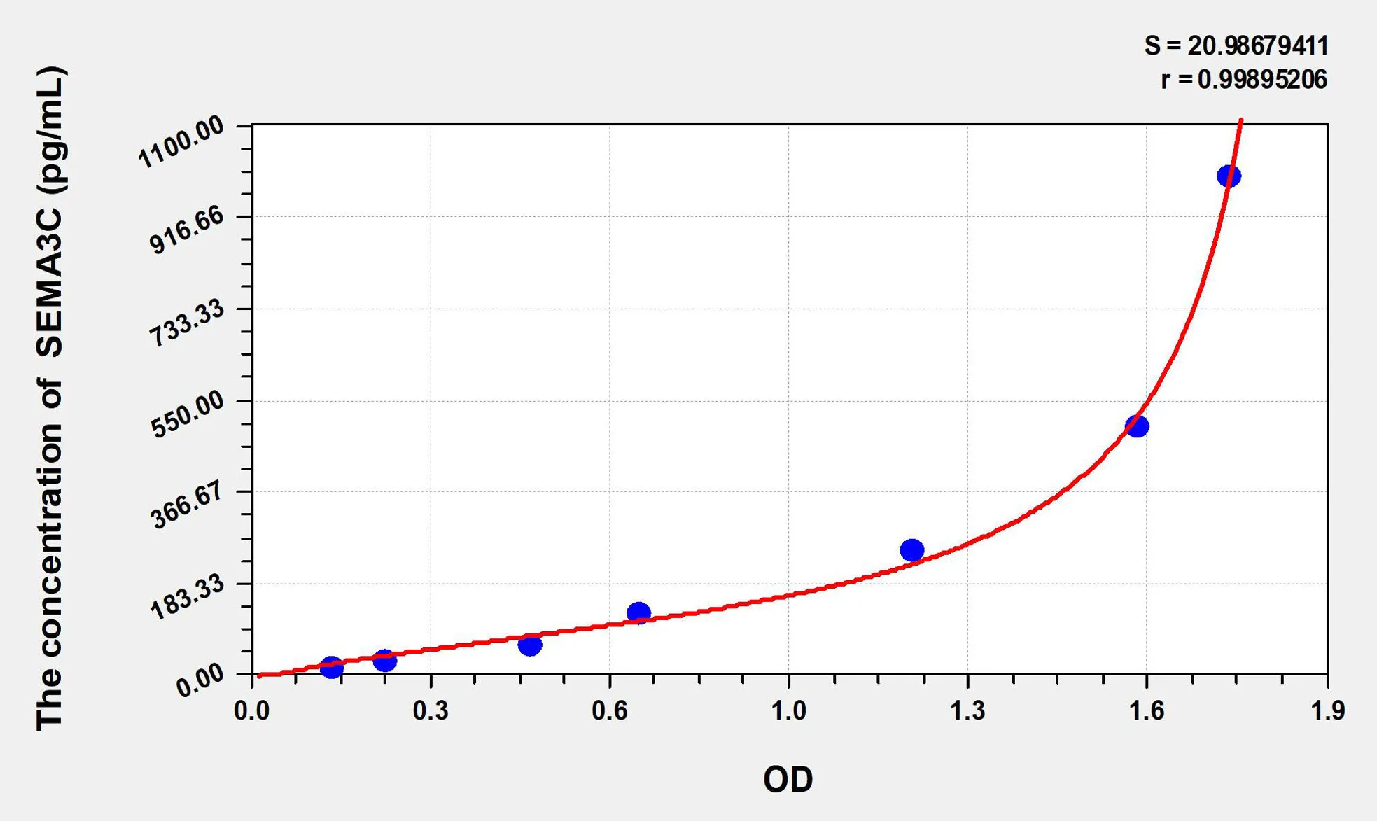 Mouse SEMA3C (Semaphorin 3C) ELISA Kit - image 1