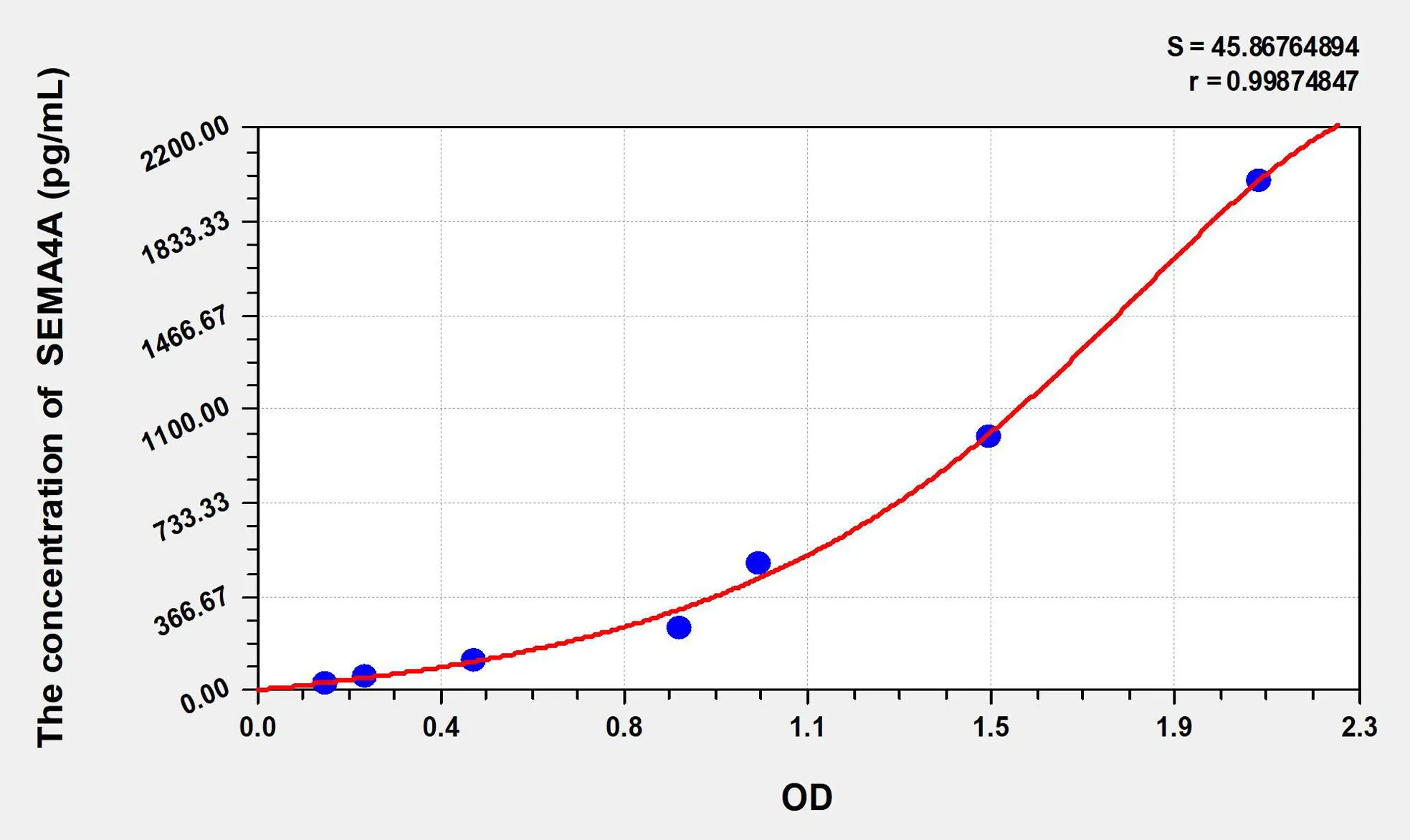 Mouse SEMA4A (Semaphorin 4A) ELISA Kit - image 1