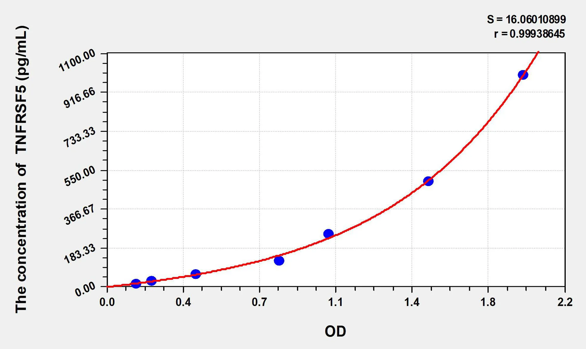 Dog TNFRSF5 (Tumor Necrosis Factor Receptor Superfamily, Member 5) ELISA Kit