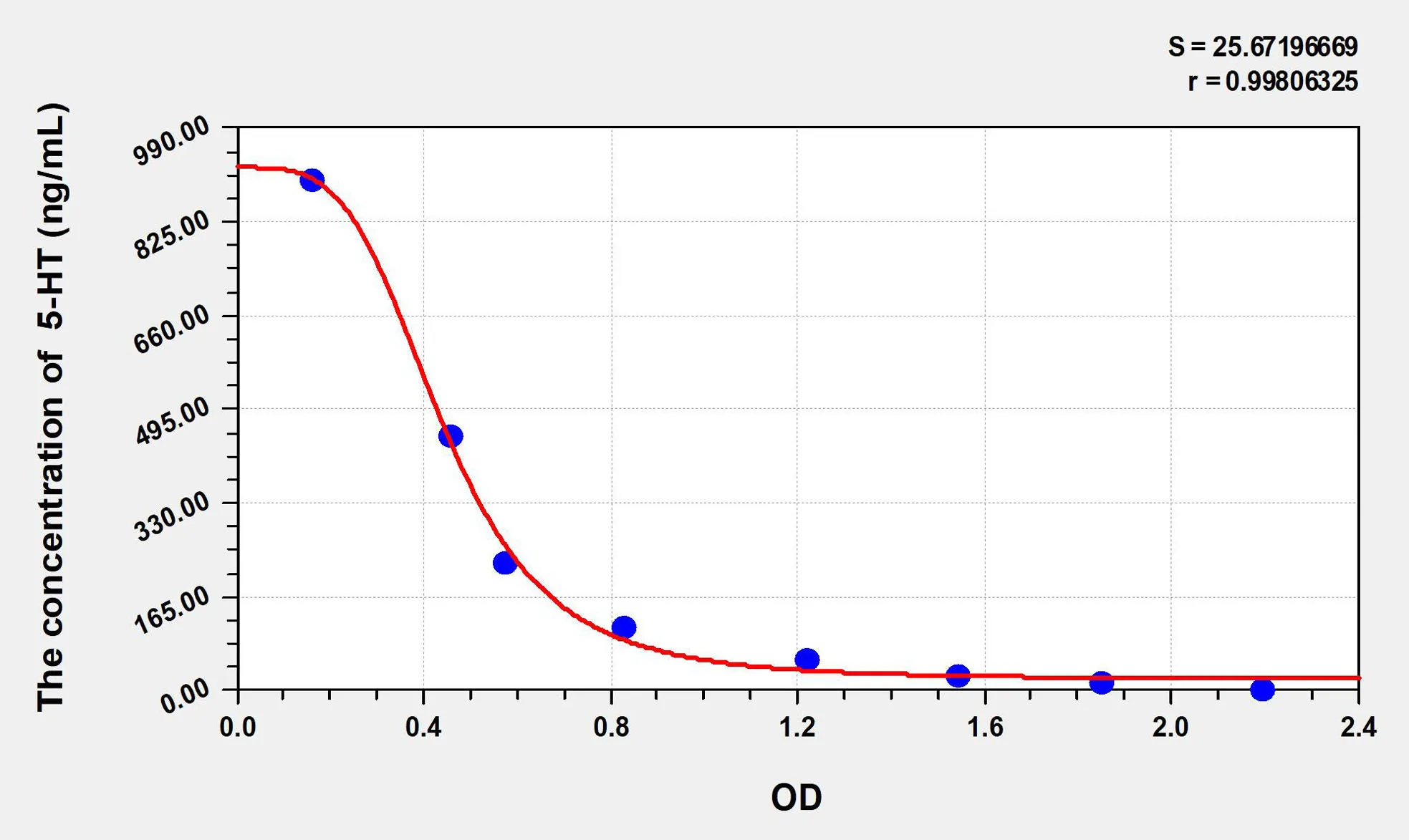 Mouse 5-HT (5-Hydroxytryptamine) ELISA Kit - image 1