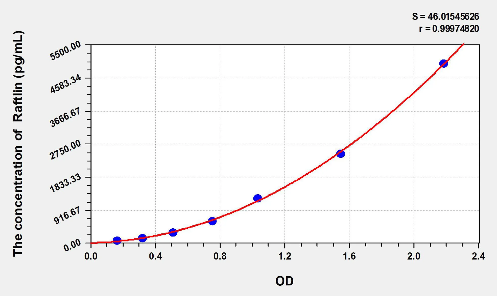 Human Raftlin (Raft Linking Protein) ELISA Kit