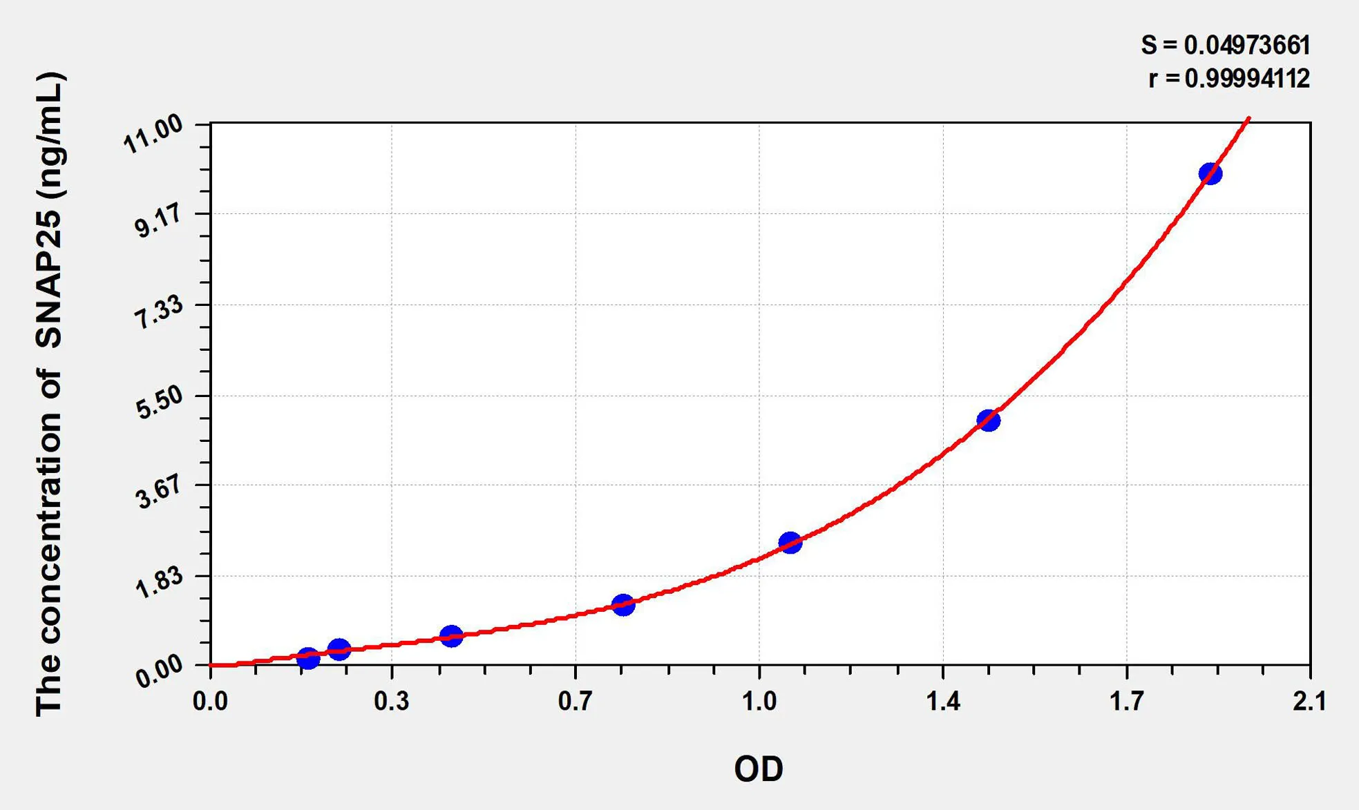Rat SNAP25 (Synaptosomal Associated Protein 25kDa) ELISA Kit