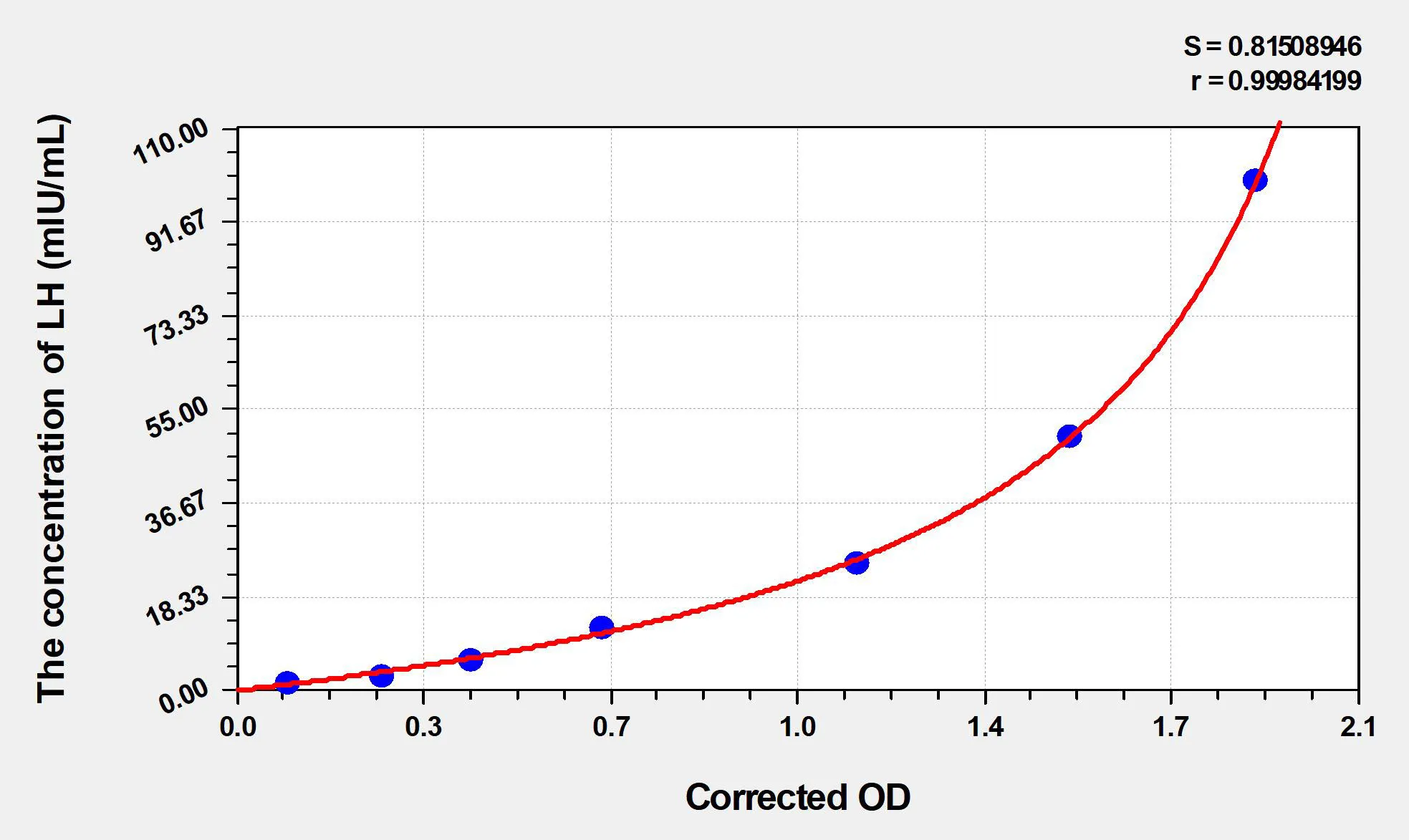 LH (Luteinizing Hormone) ELISA Kit