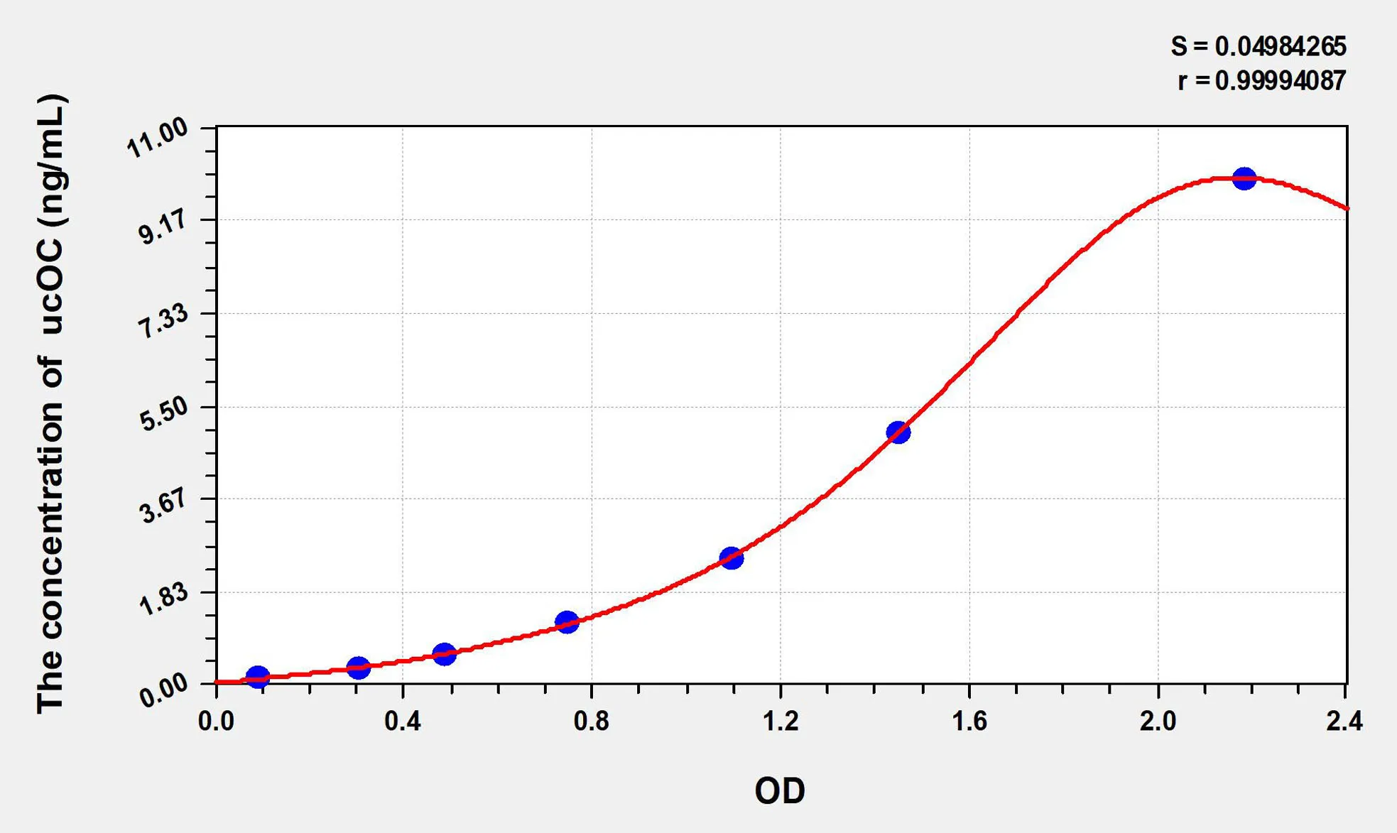 Rat ucOC (Undercarboxylated Osteocalcin ) ELISA Kit
