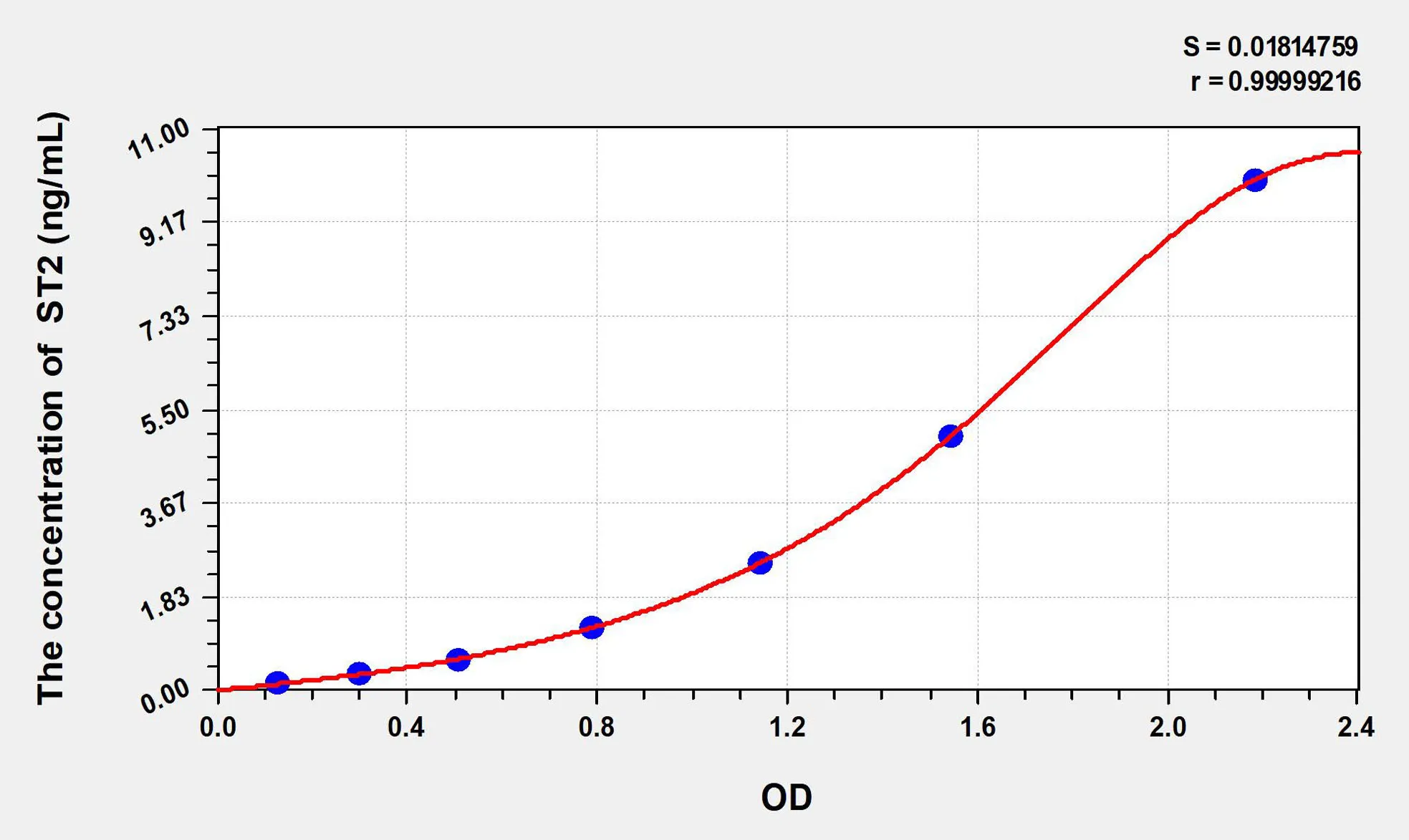 Human ST2 ( Suppression Of Tumorigenicity 2) ELISA Kit
