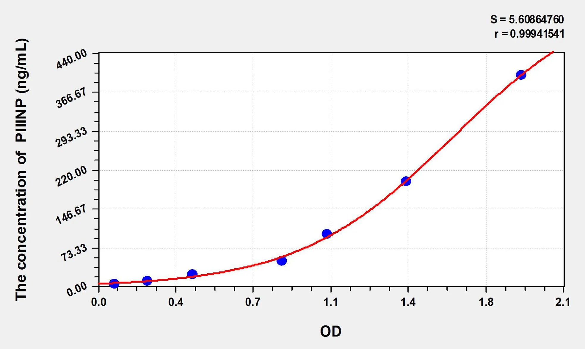 Pig PIIINP (Procollagen III N-Terminal Propeptide) ELISA Kit - image 1