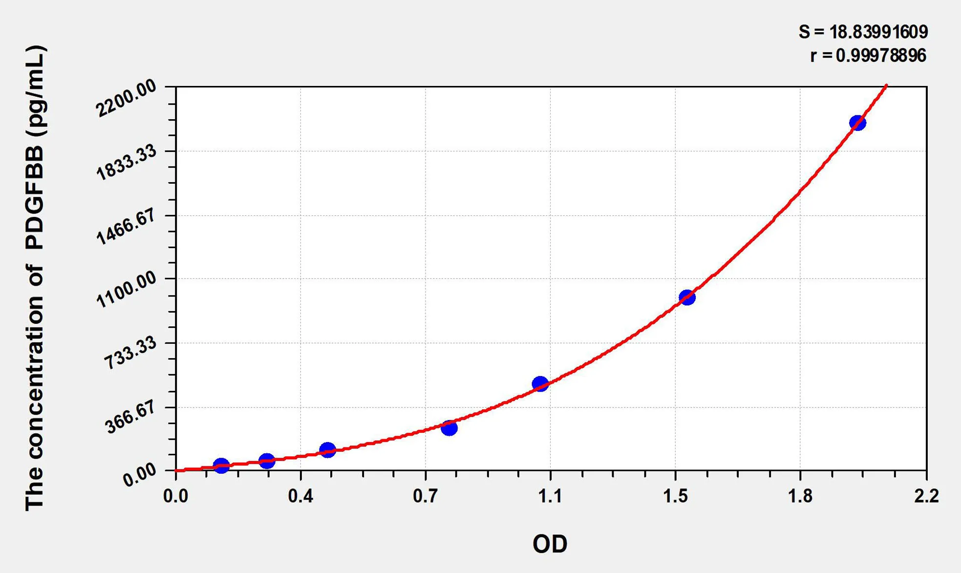Mouse PDGFBB (Platelet Derived Growth Factor BB) ELISA Kit - image 1