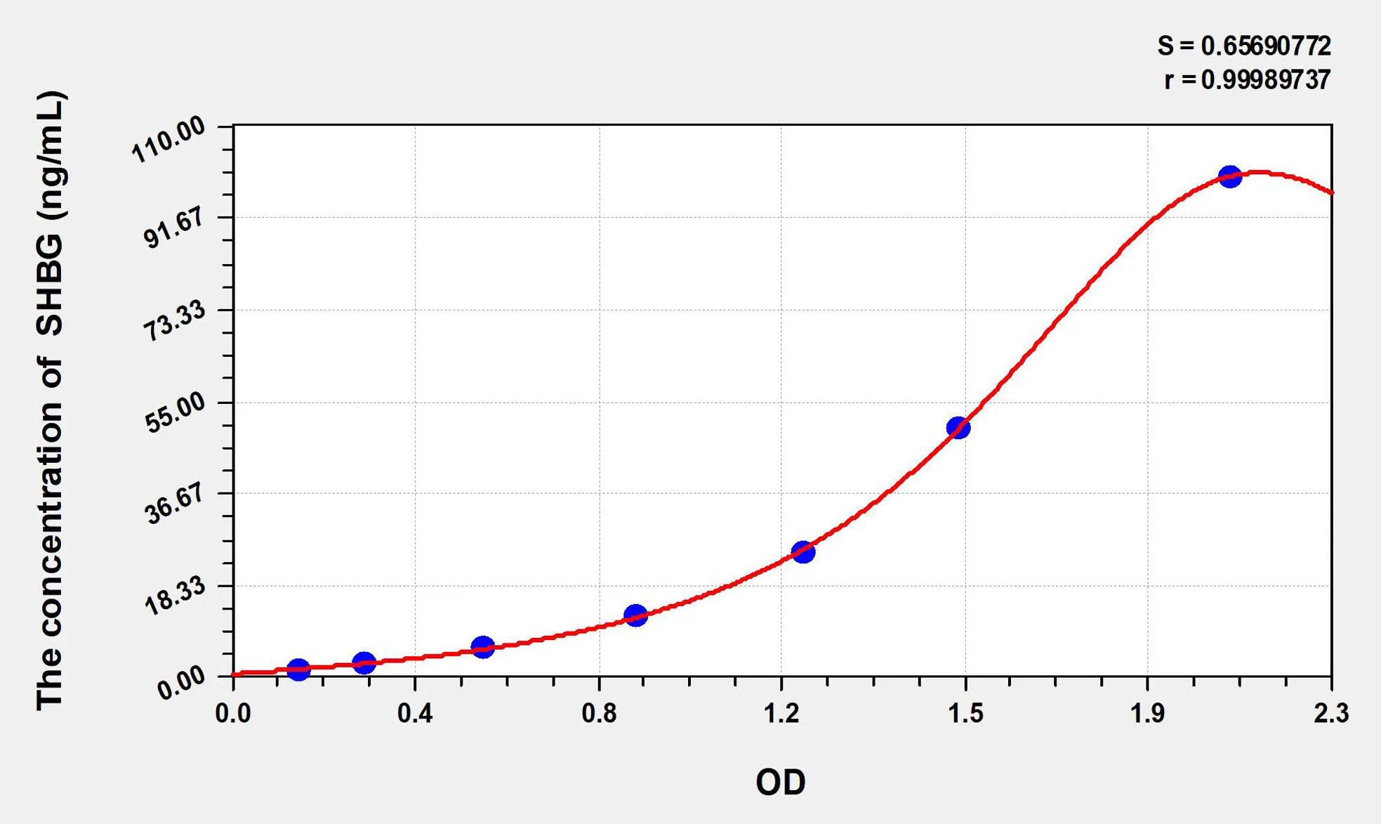 Dog SHBG (Sex Hormone Binding Globulin) ELISA Kit